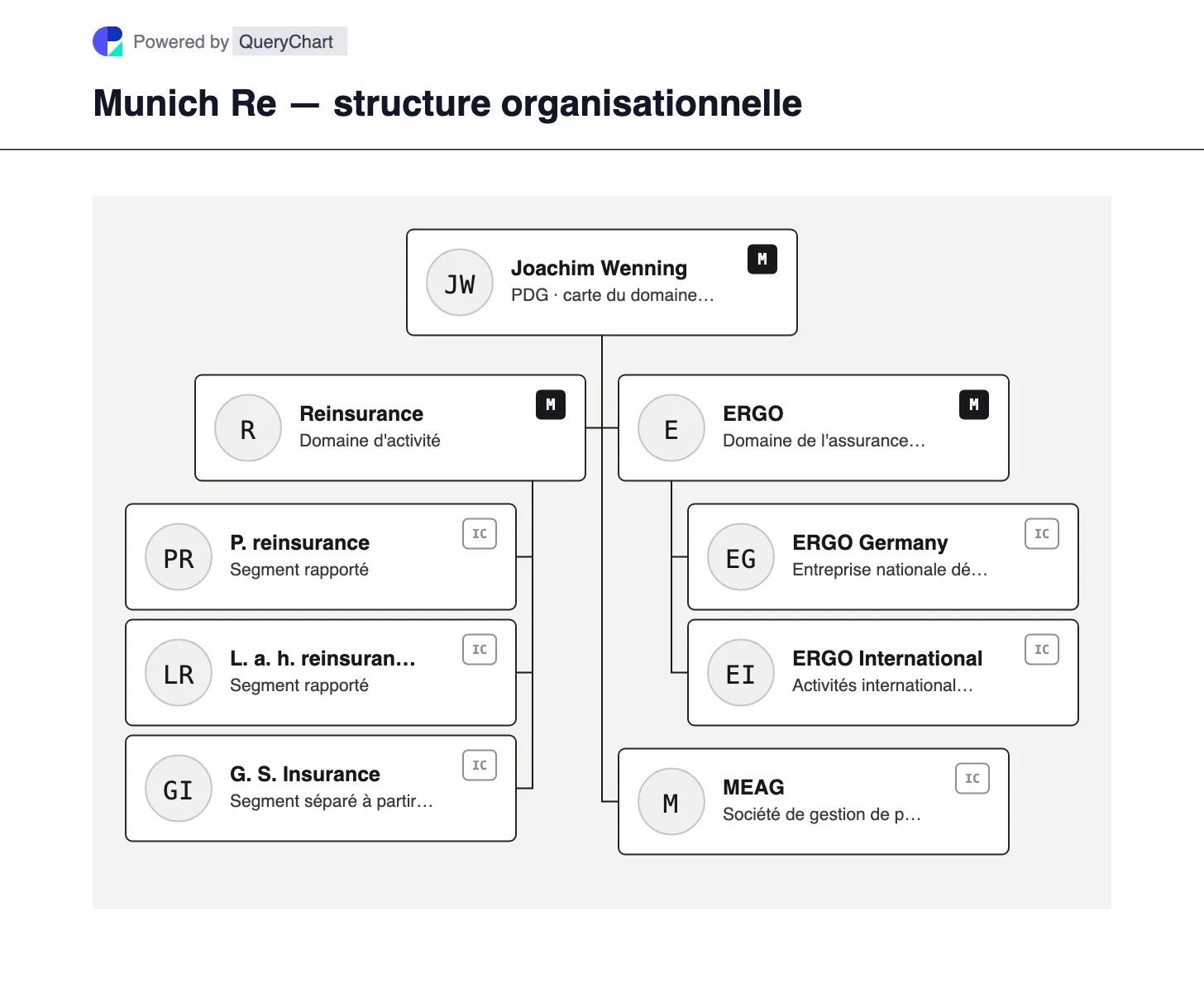 Munich Re — structure organisationnelle et organigramme. Découvrez les activités de réassurance, d'assurance spécialisée mondiale et d'assurance primaire ERGO de Munich Re, avec le gestionnaire d'actifs MEAG distingué de la souscription.