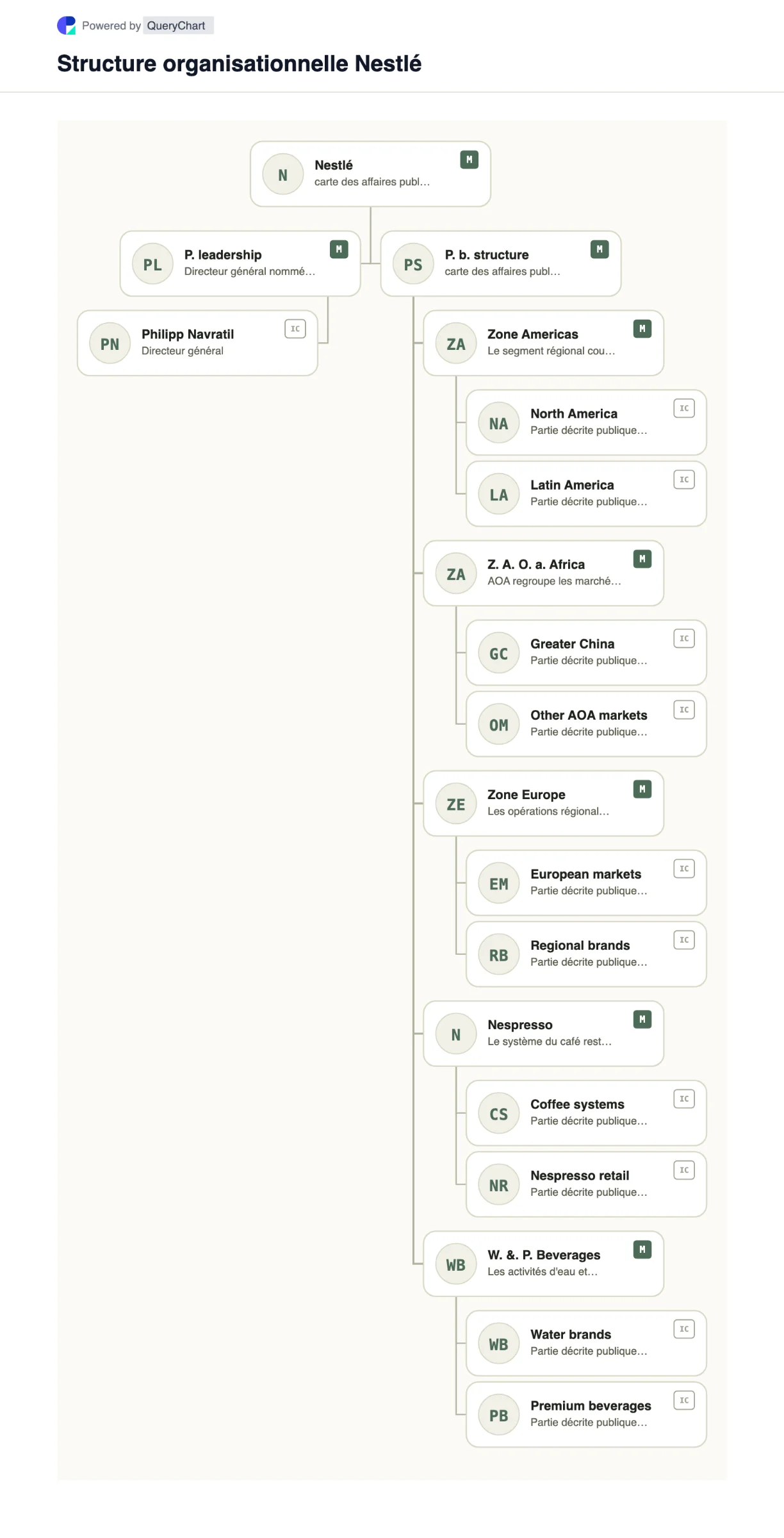 Nestlé Structure organisationnelle et organigramme. Explorez la structure de l'entreprise publique, la direction et les principaux domaines opérationnels de Nestlé dans un organigramme source, daté et modifiable.