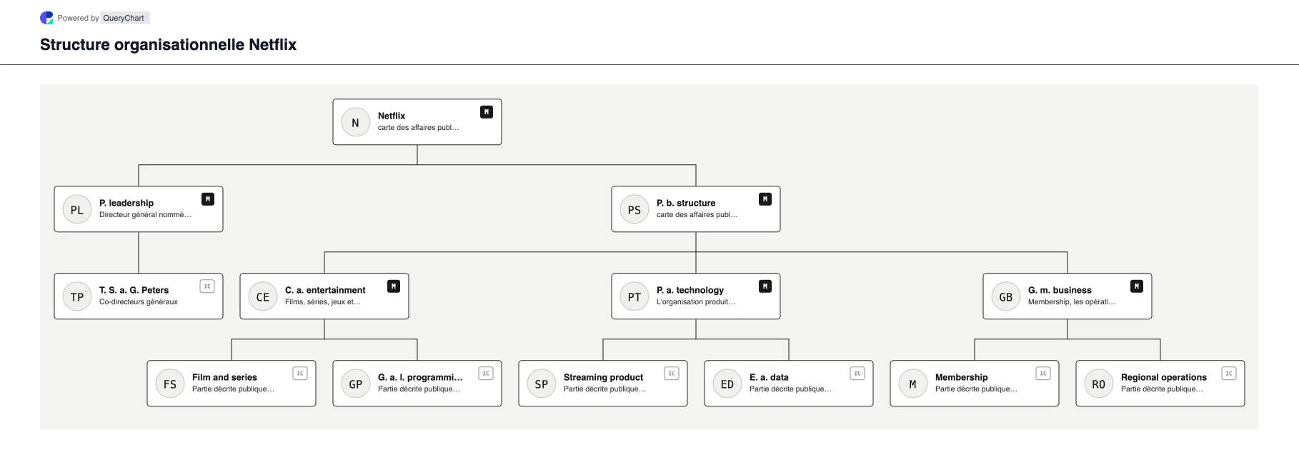 Netflix Structure organisationnelle et organigramme. Explorez la structure de l'entreprise publique, la direction et les principaux domaines opérationnels de Netflix dans un organigramme source, daté et modifiable.