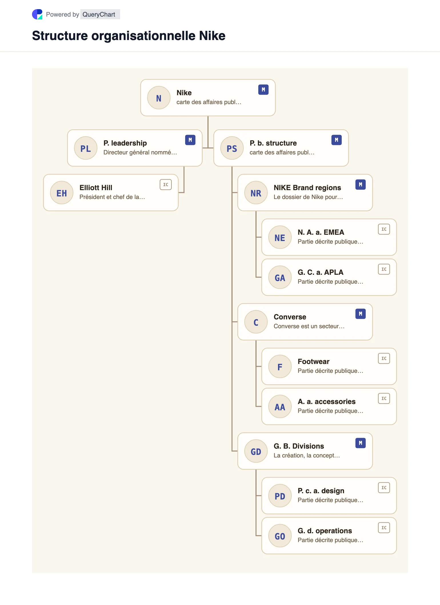 Nike Structure organisationnelle et organigramme. Explorez la structure de l'entreprise publique, la direction et les principaux domaines opérationnels de Nike dans un organigramme source, daté et modifiable.
