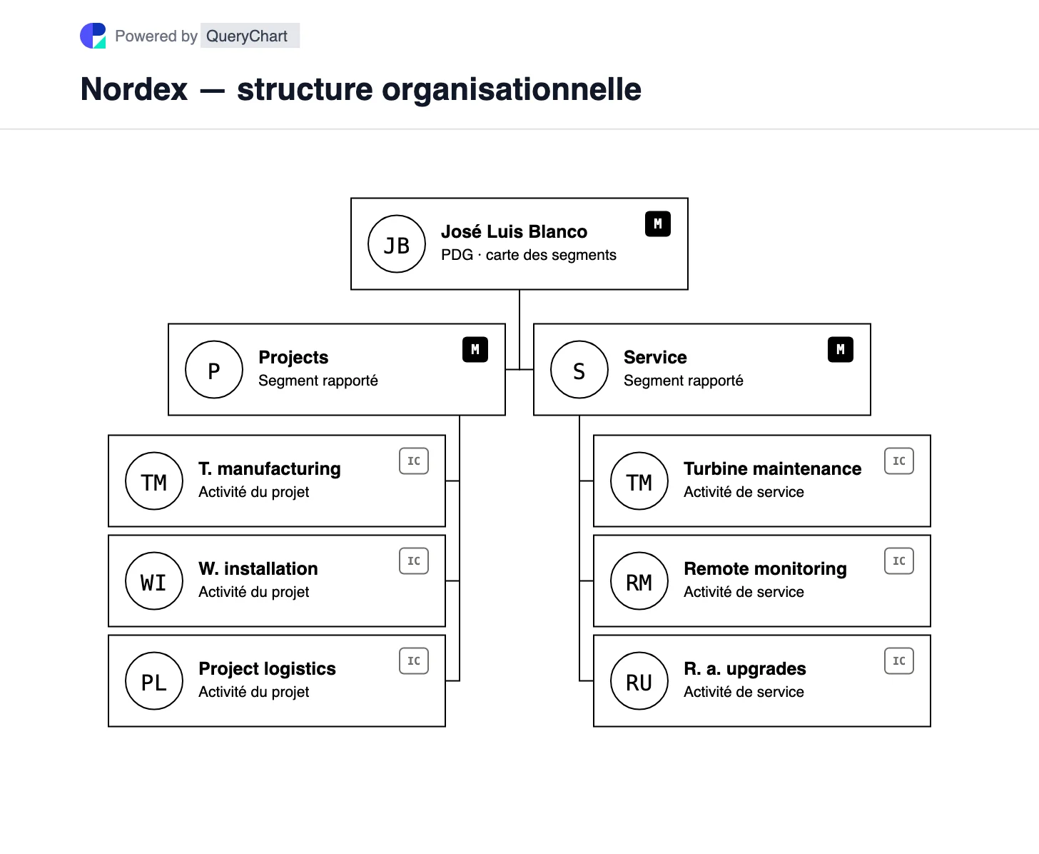 Nordex — structure organisationnelle et organigramme. Explorez les segments Projets et Services de Nordex, en séparant la livraison des turbines des travaux de maintenance et du cycle de vie.