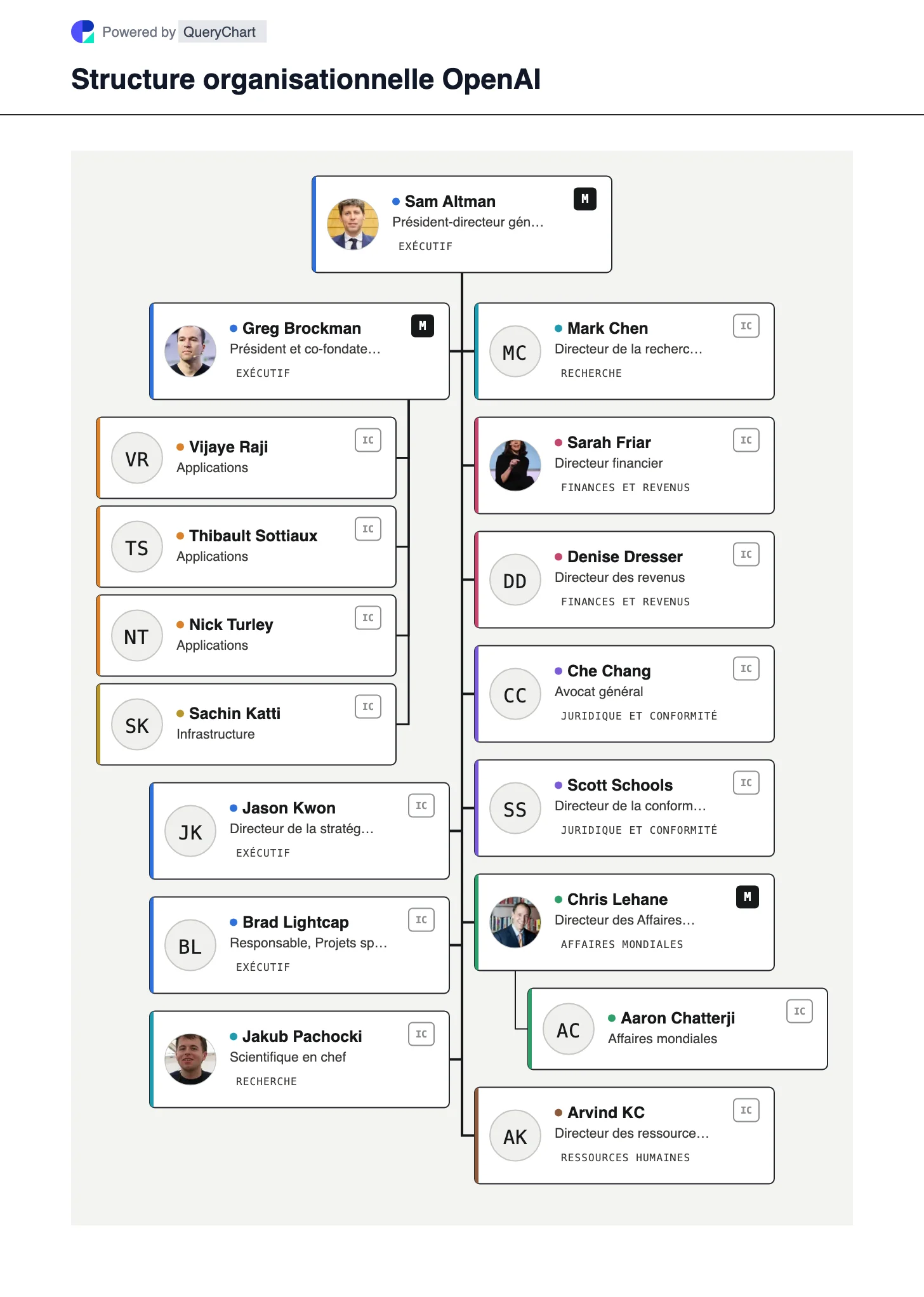 Structure organisationnelle d’OpenAI. Découvrez la structure d’OpenAI : la fondation, le groupe PBC et les fonctions de recherche, de produits, de calcul et de politique publique.