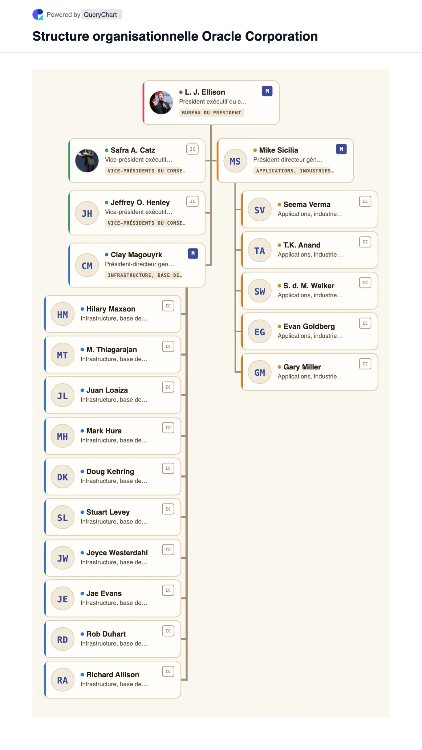 Structure organisationnelle d’Oracle. Comment est organisé Oracle : deux directeurs généraux égaux sous la direction du président-fondateur Larry Ellison, la seule ligne hiérarchique publiée par Oracle et trois segments. Organigramme interactif que vous pouvez modifier.