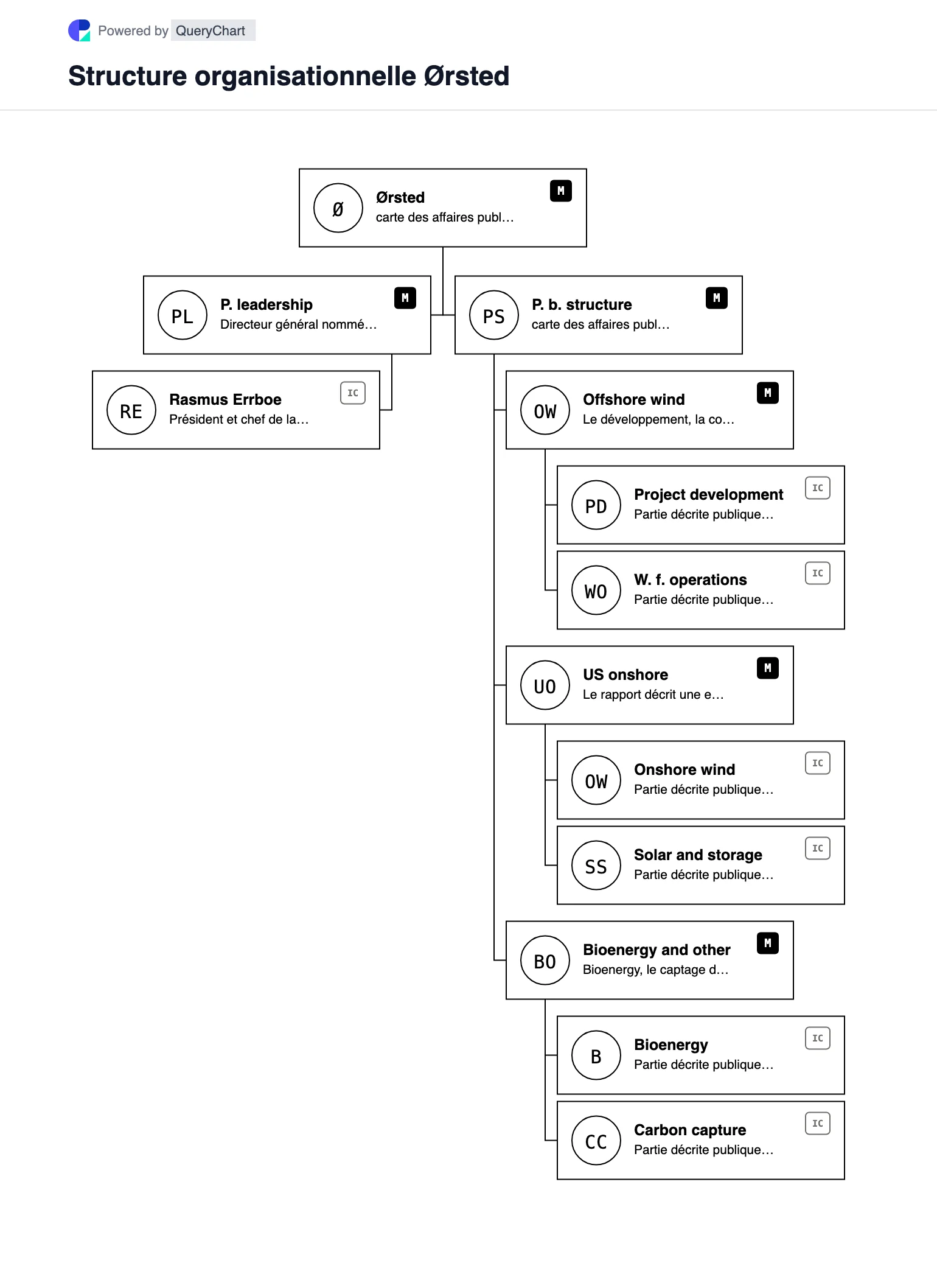 Ørsted Structure organisationnelle et organigramme. Explorez la structure de l'entreprise publique, la direction et les principaux domaines opérationnels de Ørsted dans un organigramme source, daté et modifiable.