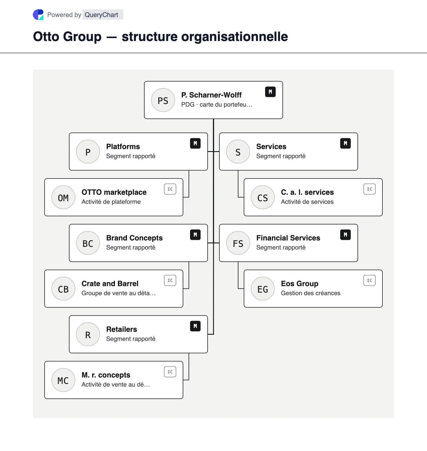 Otto Group — structure organisationnelle et organigramme. Explorez les segments Plateformes, Concepts de marque, Détaillants, Services et Services financiers du Groupe Otto ainsi que les sociétés de portefeuille sélectionnées.
