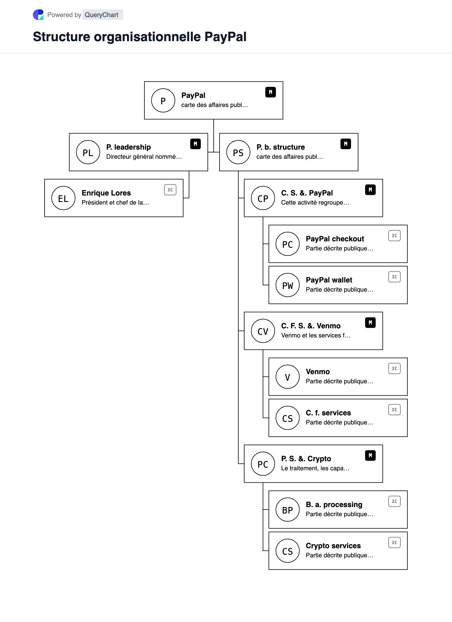 PayPal Structure organisationnelle et organigramme. Explorez la structure de l'entreprise publique, la direction et les principaux domaines opérationnels de PayPal dans un organigramme source, daté et modifiable.