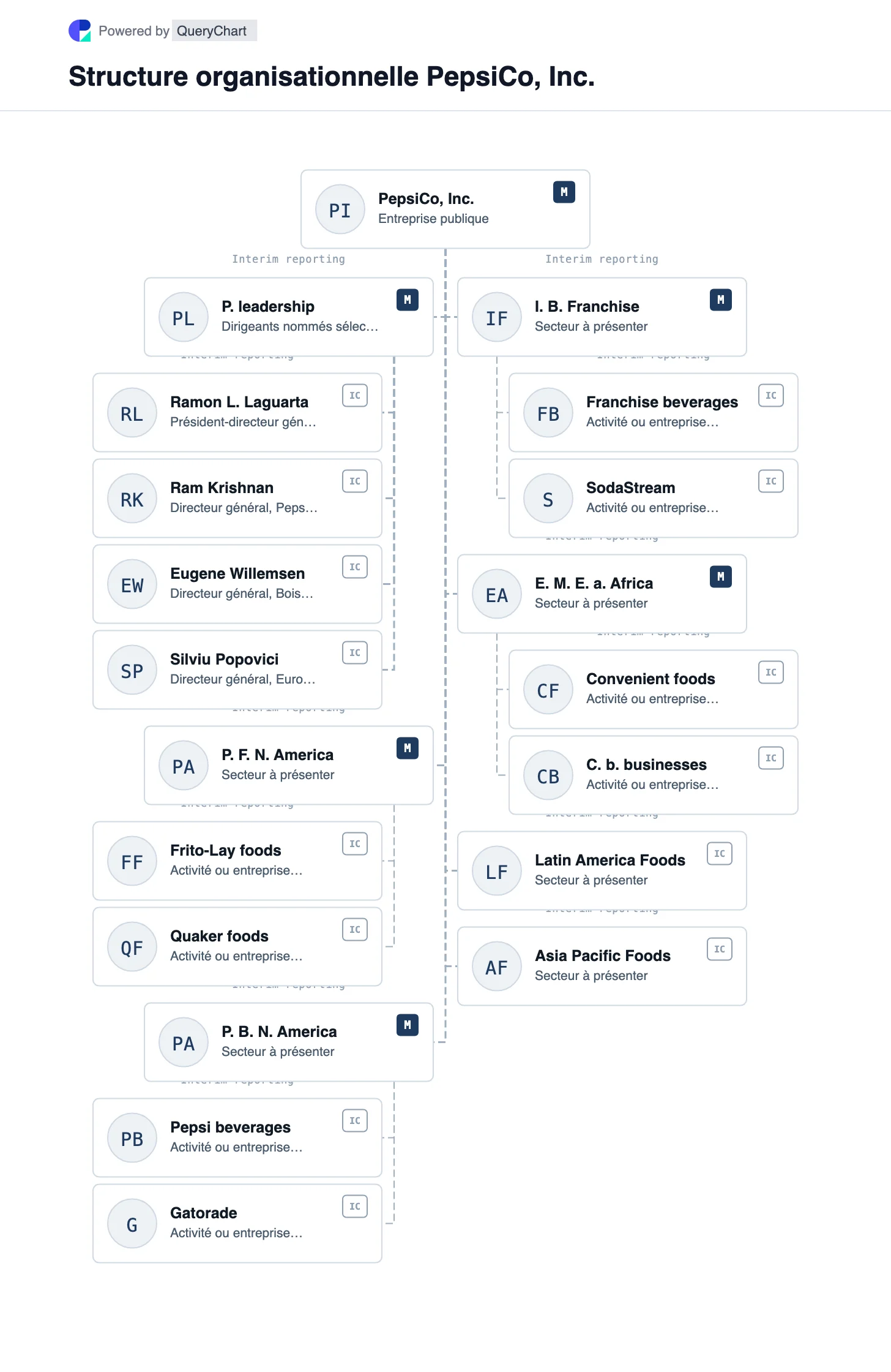 Structure organisationnelle de PepsiCo. Explorez les six segments de reporting 2025 de PepsiCo, y compris son activité alimentaire nord-américaine réorganisée et sa franchise internationale de boissons.