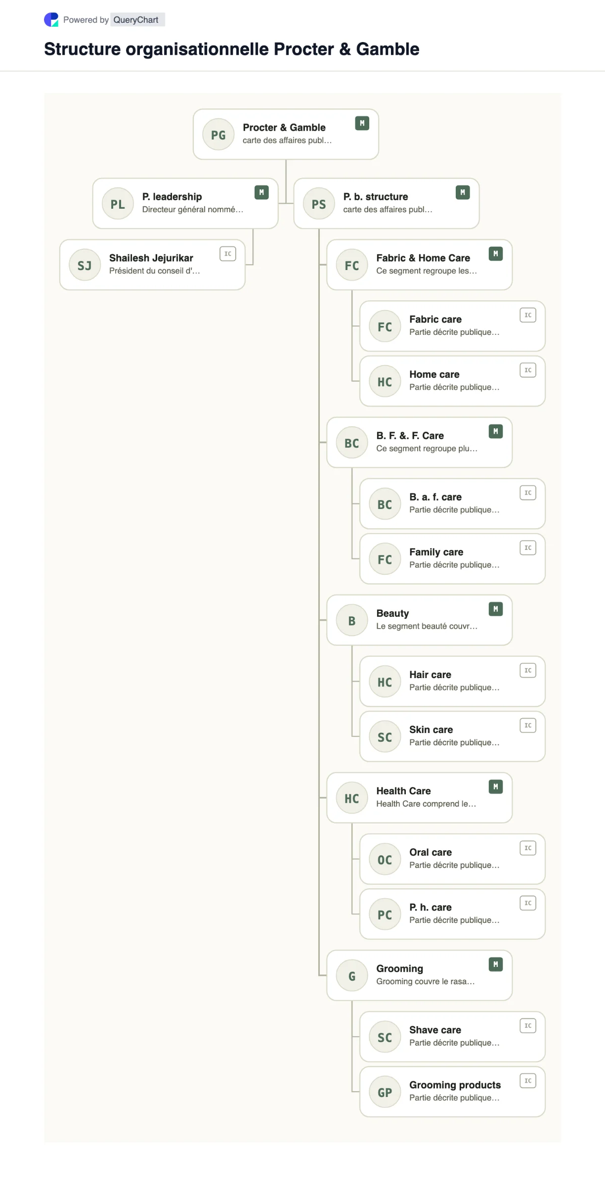 Procter & Gamble Structure organisationnelle et organigramme. Explorez la structure de l'entreprise publique, la direction et les principaux domaines opérationnels de Procter & Gamble dans un organigramme source, daté et modifiable.
