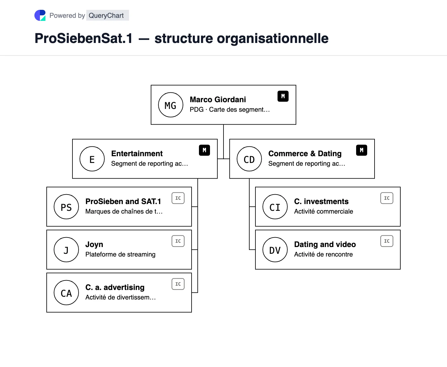 ProSiebenSat.1 — structure organisationnelle et organigramme. Explorez les nouveaux segments 2026 Divertissement et Commerce et rencontres de ProSiebenSat.1 après que MFE soit devenu son actionnaire majoritaire.