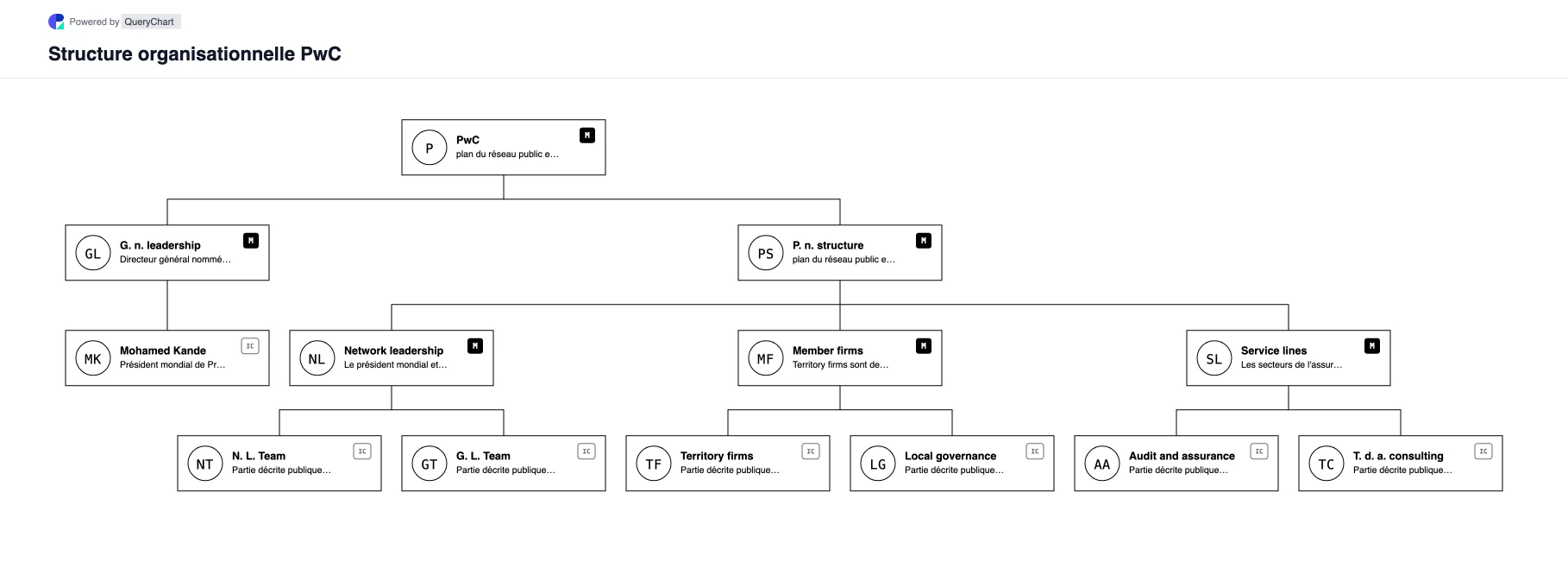 PwC Structure organisationnelle et organigramme. Explorez la structure de l'entreprise publique, la direction et les principaux domaines opérationnels de PwC dans un organigramme source, daté et modifiable.