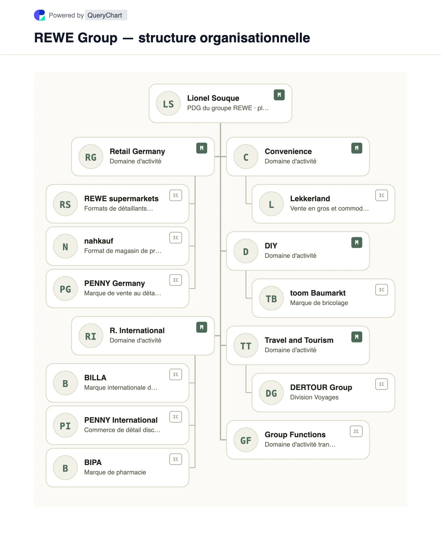 REWE Group — structure organisationnelle et organigramme. Une carte modifiable du groupe REWE du commerce de détail allemand et international, de la commodité Lekkerland, du bricolage et des voyages DERTOUR, avec une propriété coopérative expliquée.