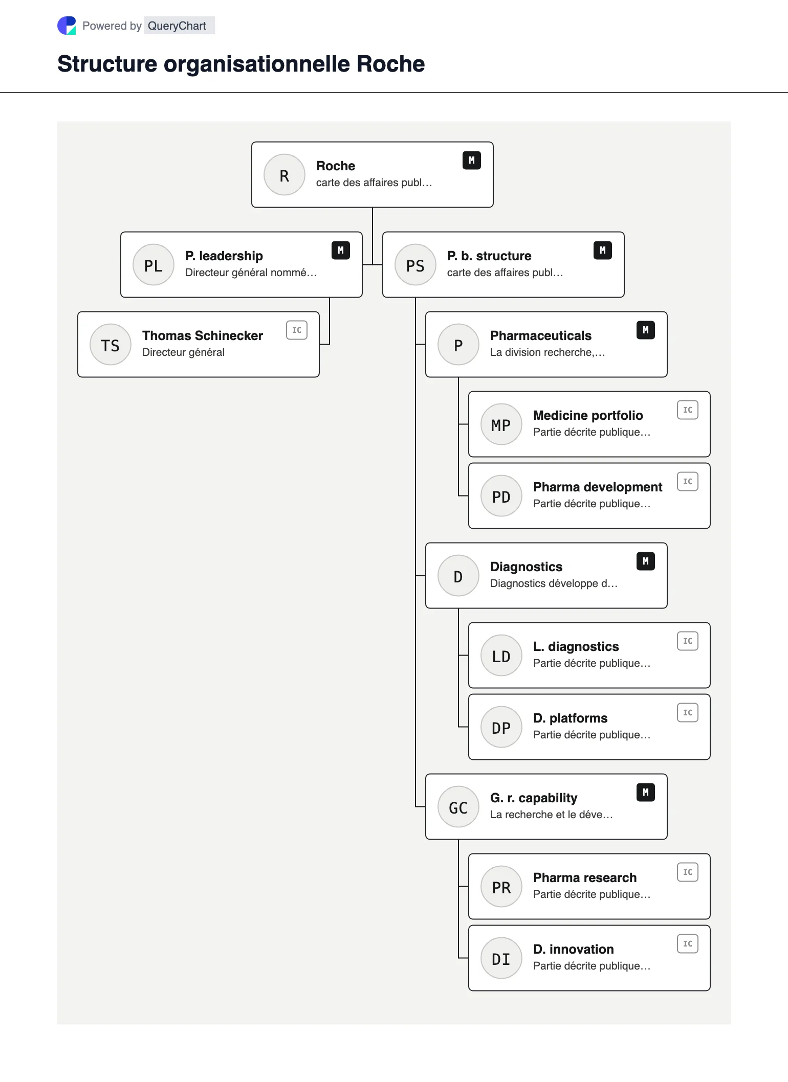 Roche Structure organisationnelle et organigramme. Explorez la structure de l'entreprise publique, la direction et les principaux domaines opérationnels de Roche dans un organigramme source, daté et modifiable.