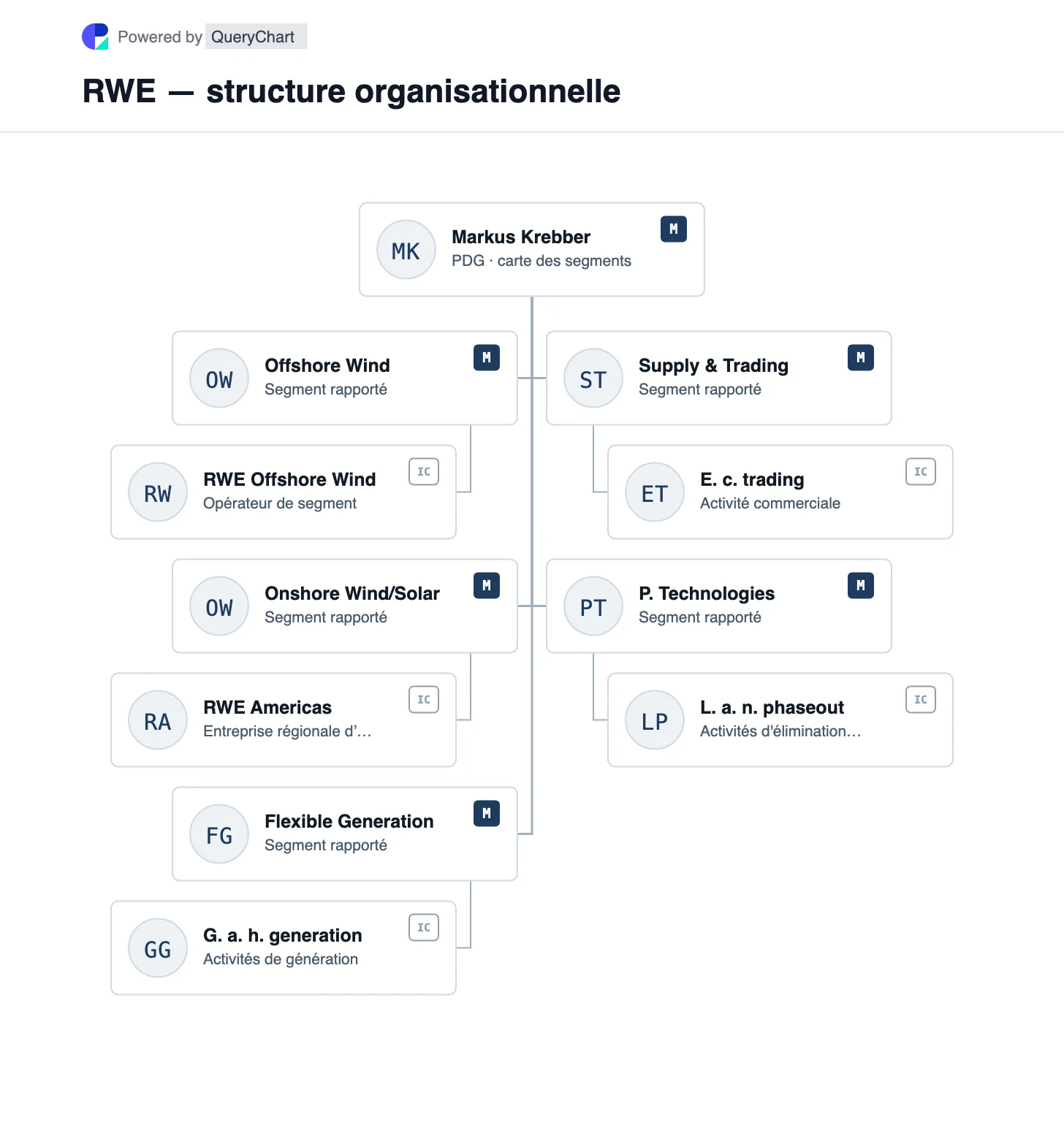 RWE — structure organisationnelle et organigramme. Explorez les cinq segments énergétiques déclarés par RWE, notamment l’éolien offshore, l’éolien et le solaire terrestres, les technologies de production flexible, d’échange et d’élimination progressive.