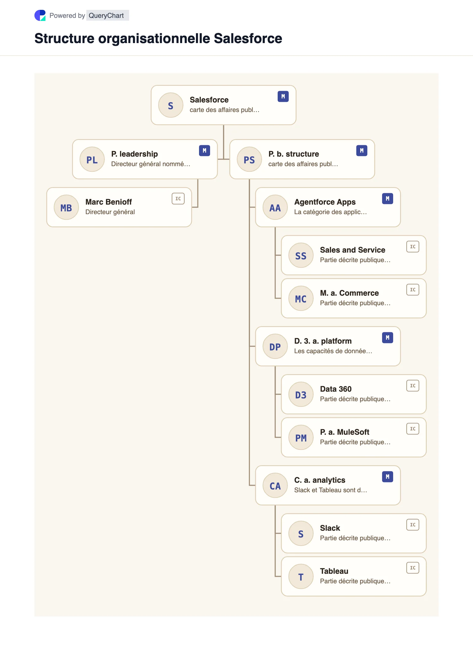 Salesforce Structure organisationnelle et organigramme. Explorez la structure de l'entreprise publique, la direction et les principaux domaines opérationnels de Salesforce dans un organigramme source, daté et modifiable.