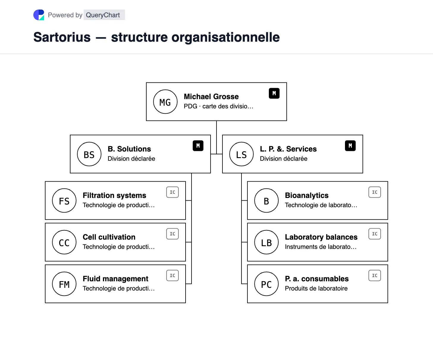 Sartorius — structure organisationnelle et organigramme. Découvrez les divisions Bioprocess Solutions et Lab Products & Services de Sartorius, y compris les technologies de production et de recherche.
