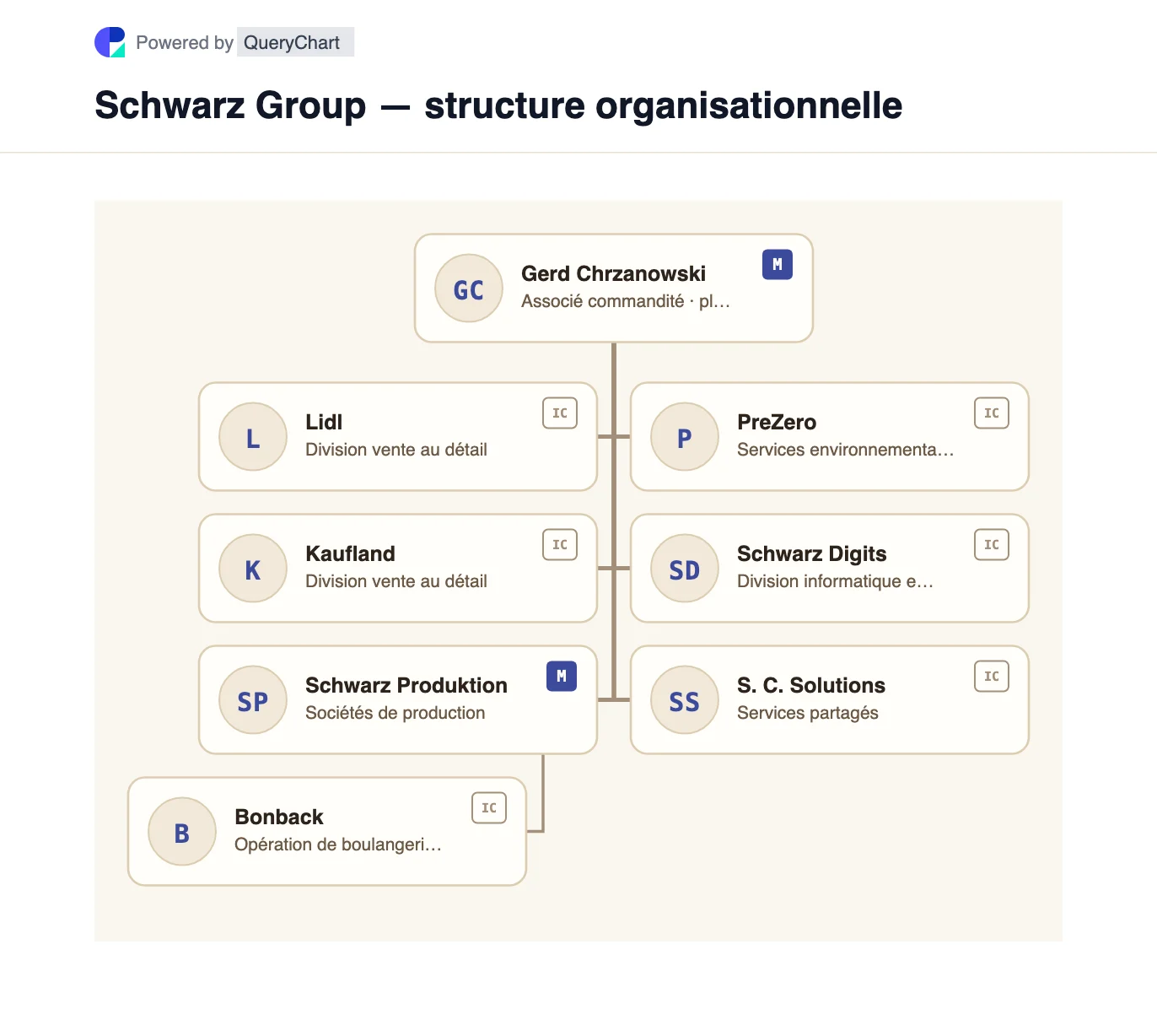 Schwarz Group — structure organisationnelle et organigramme. Une carte modifiable des divisions de vente au détail Lidl et Kaufland du groupe Schwarz, de la production, de PreZero, de Schwarz Digits et des services partagés.