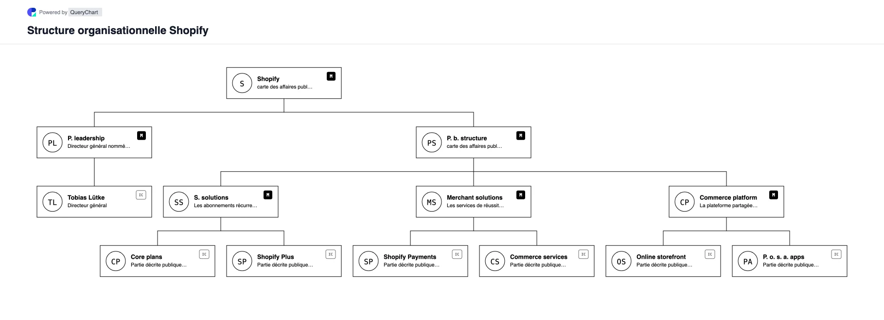 Shopify Structure organisationnelle et organigramme. Explorez la structure de l'entreprise publique, la direction et les principaux domaines opérationnels de Shopify dans un organigramme source, daté et modifiable.