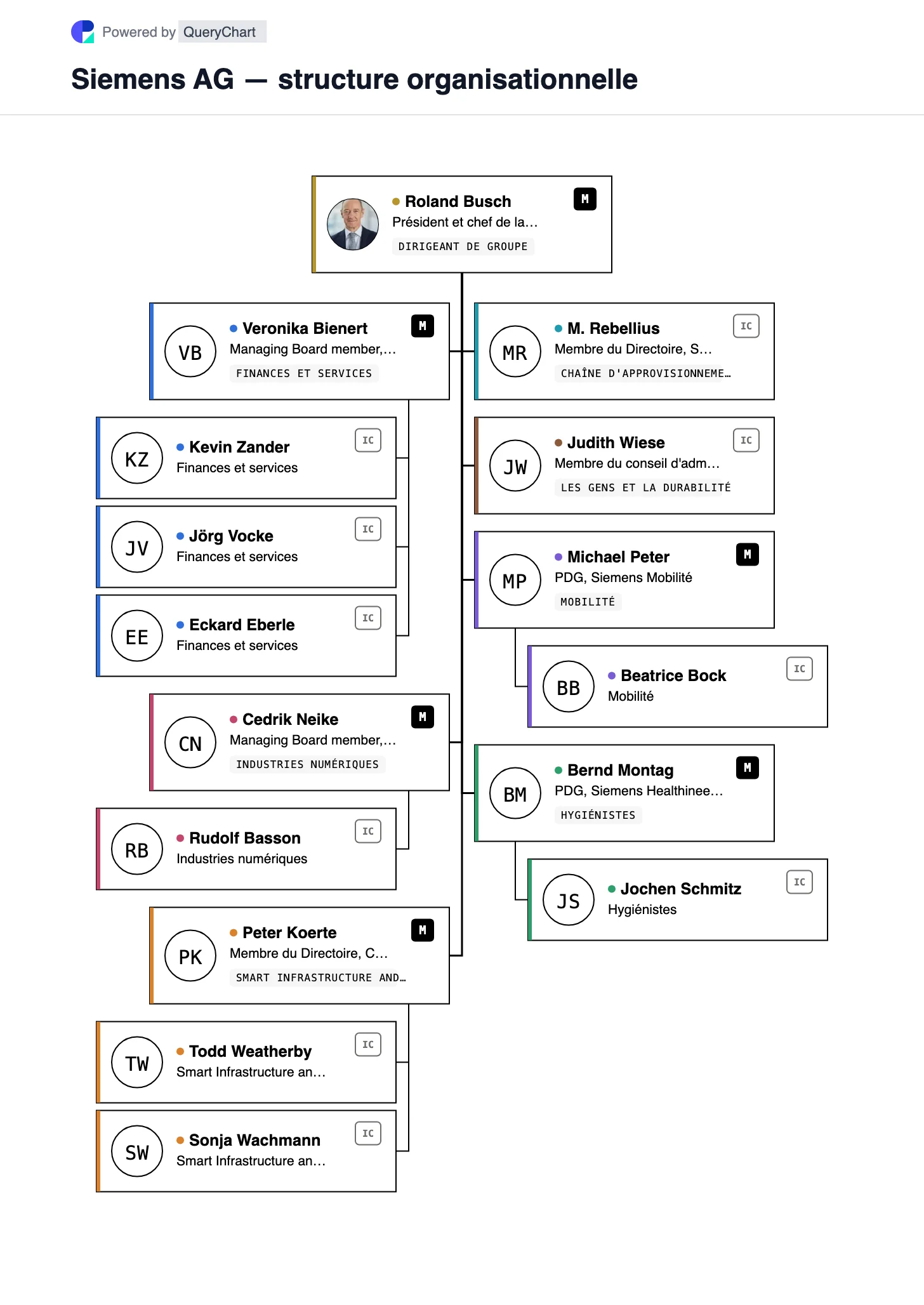 Siemens AG — structure organisationnelle et organigramme. Découvrez la structure de Siemens : six portefeuilles du directoire, cinq activités industrielles et un conseil de surveillance paritaire qui nomme les dirigeants.