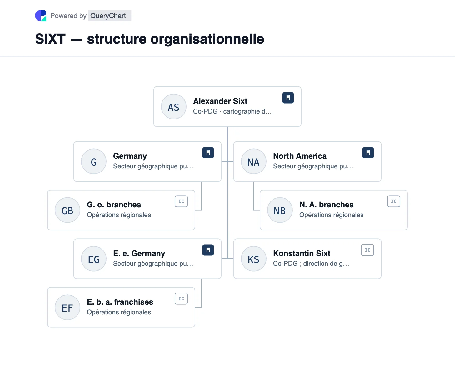 SIXT — structure organisationnelle et organigramme. Explorez les marchés de reporting de SIXT en Allemagne, dans le reste de l’Europe et en Amérique du Nord, avec ses produits de mobilité qui les couvrent.