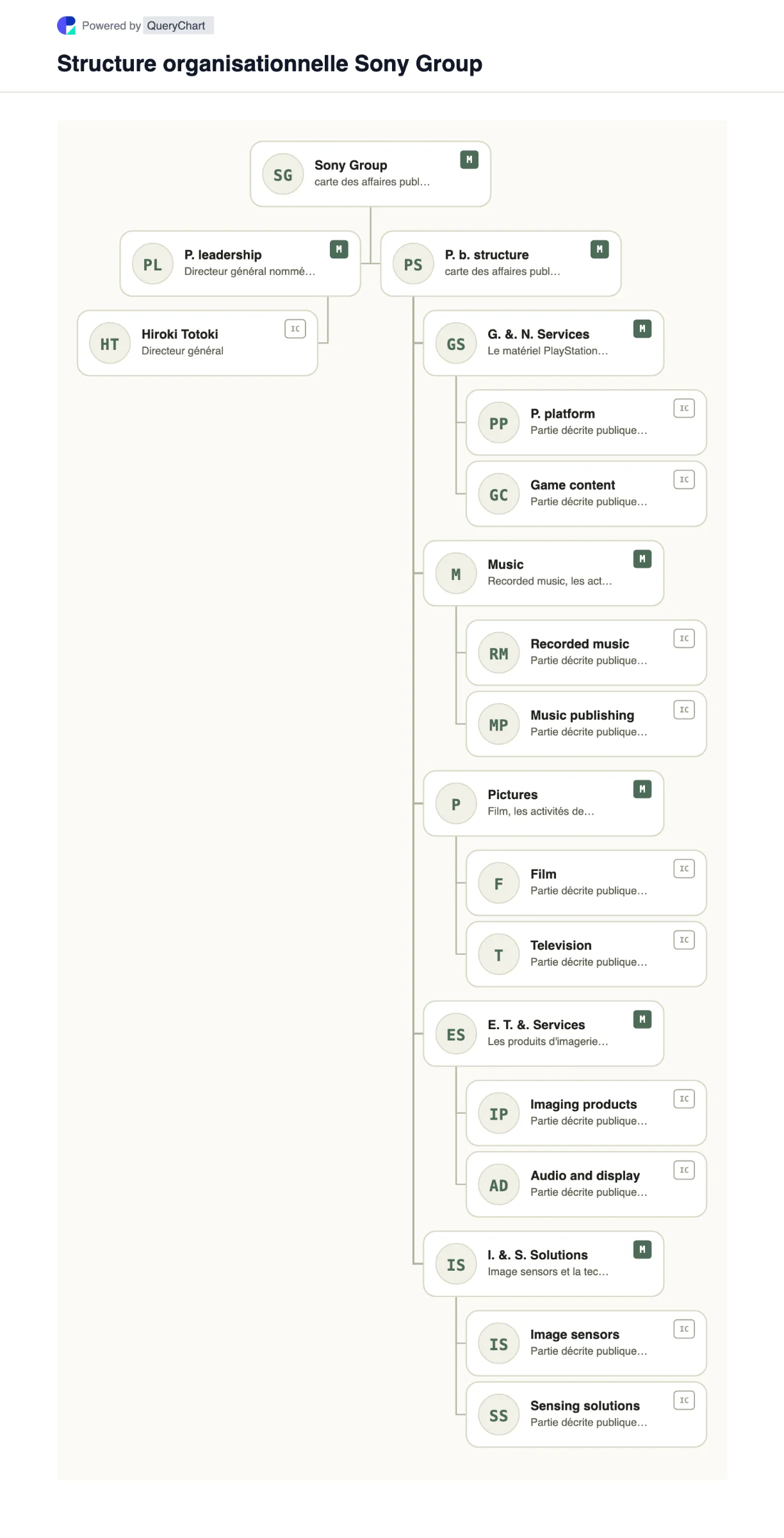 Sony Group Structure organisationnelle et organigramme. Explorez la structure de l'entreprise publique, la direction et les principaux domaines opérationnels de Sony Group dans un organigramme source, daté et modifiable.