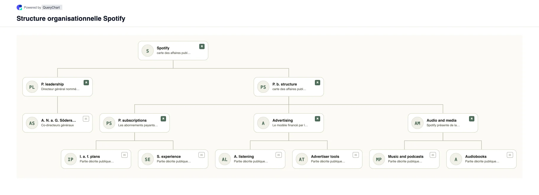 Spotify Structure organisationnelle et organigramme. Explorez la structure de l'entreprise publique, la direction et les principaux domaines opérationnels de Spotify dans un organigramme source, daté et modifiable.