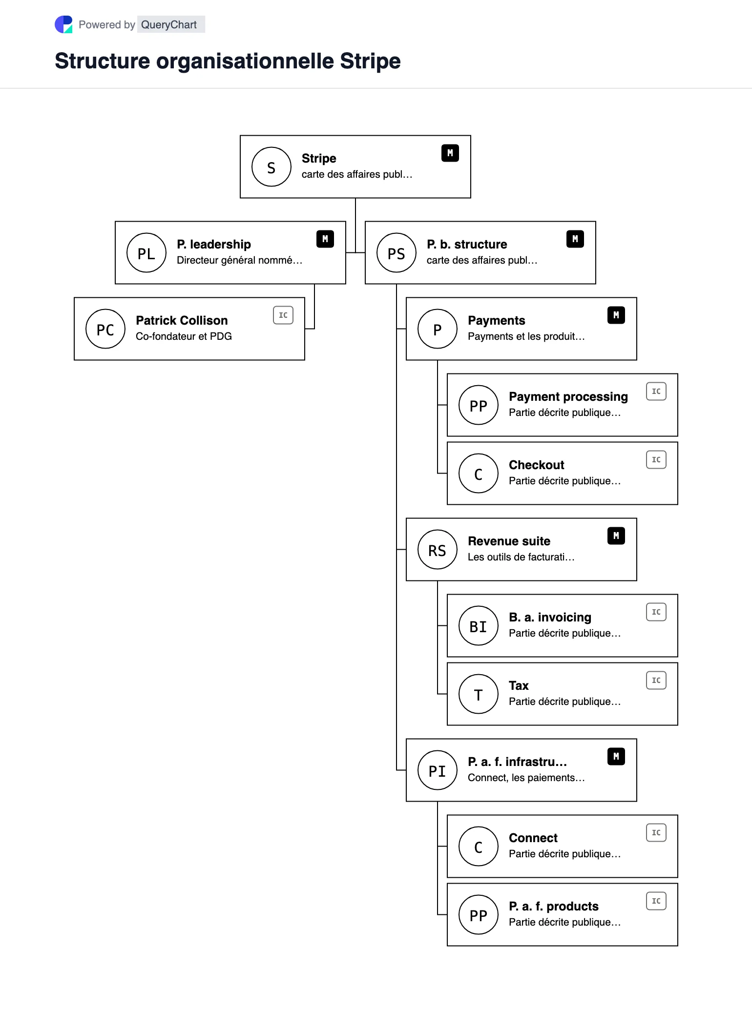 Stripe Structure organisationnelle et organigramme. Explorez la structure de l'entreprise publique, la direction et les principaux domaines opérationnels de Stripe dans un organigramme source, daté et modifiable.