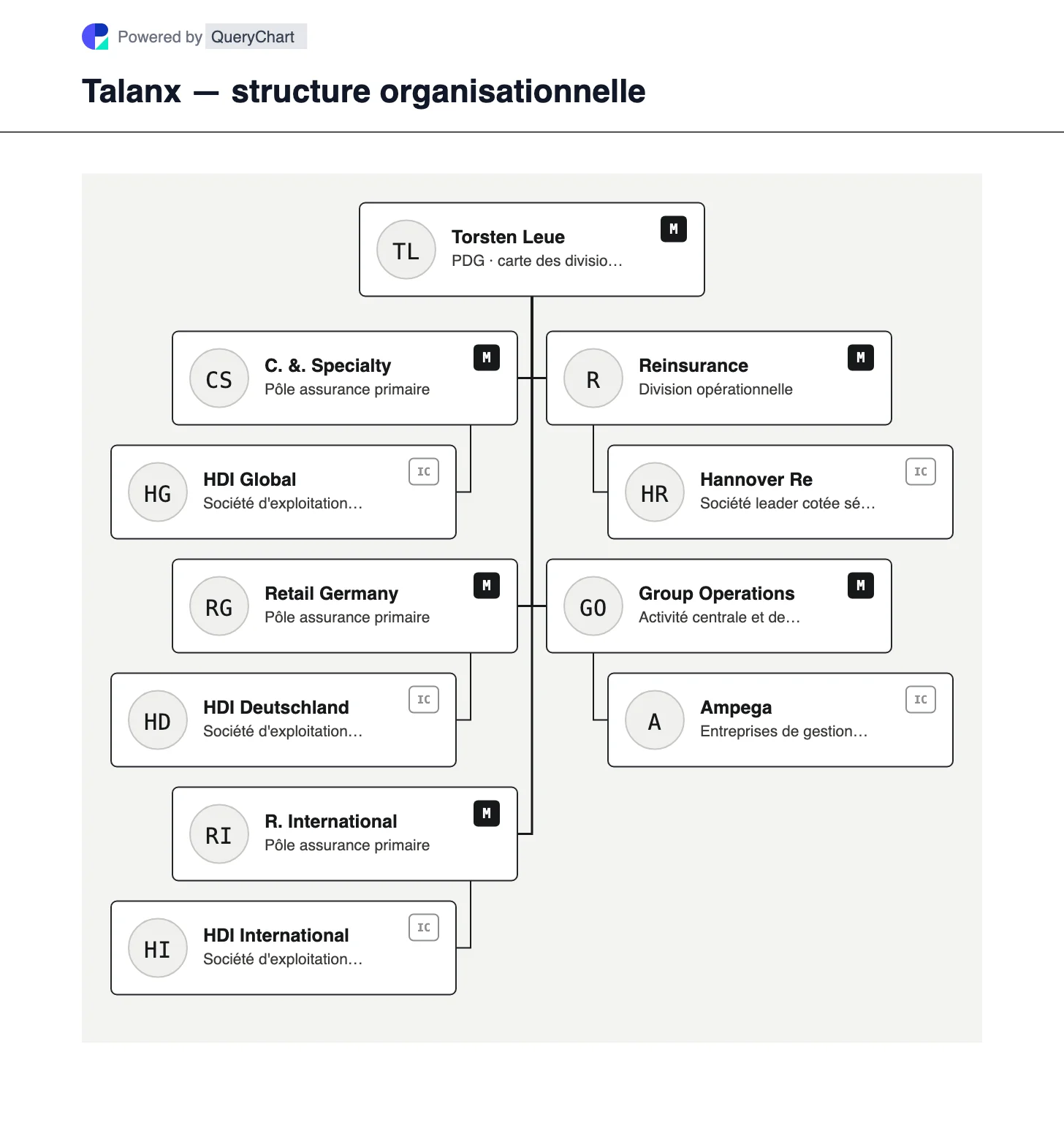 Talanx — structure organisationnelle et organigramme. Découvrez les divisions Corporate & Specialty, Retail allemand, Retail international et Réassurance de Talanx, avec HDI, Hannover Re et Ampega classés par rôle.
