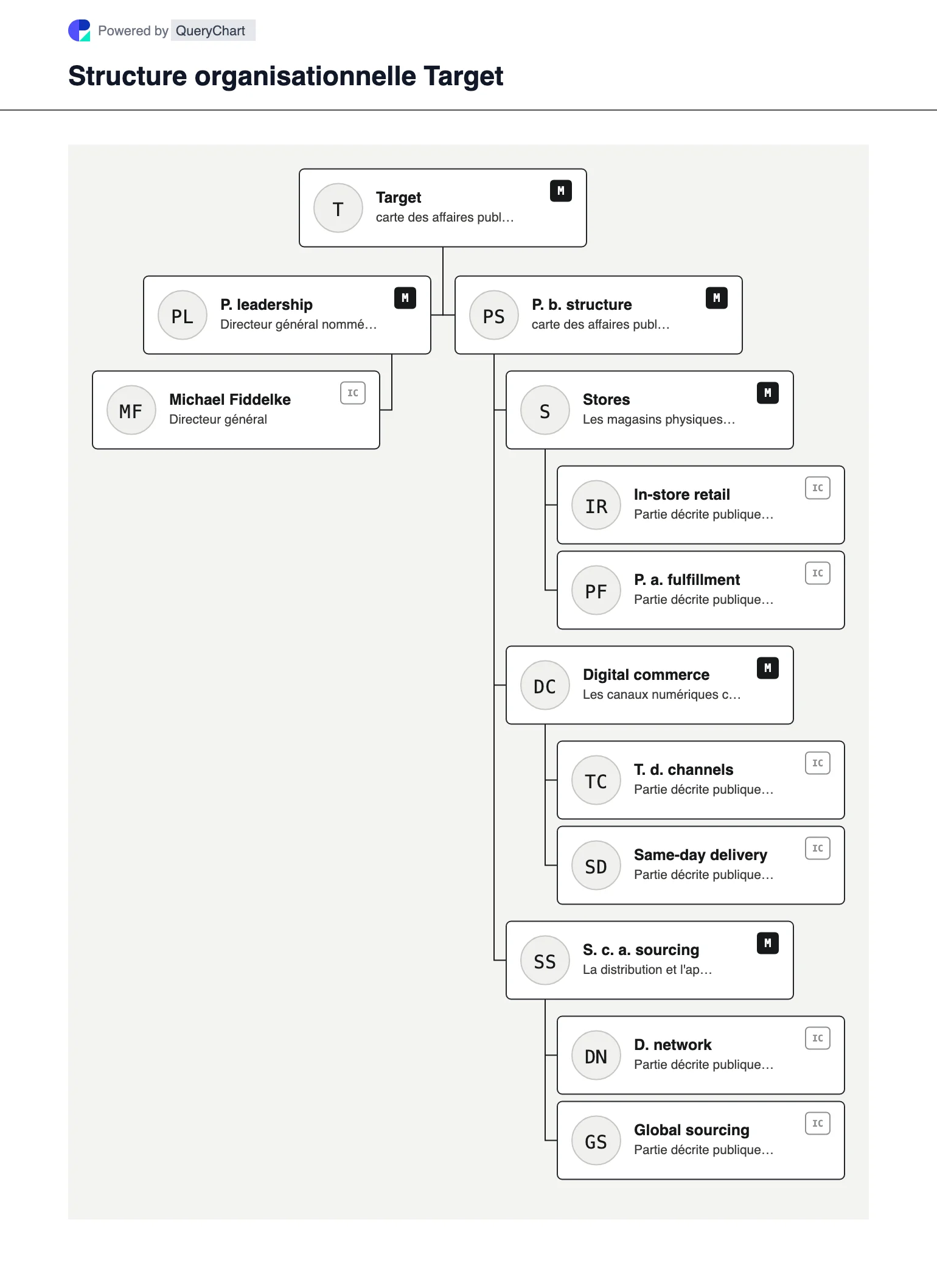 Target Structure organisationnelle et organigramme. Explorez la structure de l'entreprise publique, la direction et les principaux domaines opérationnels de Target dans un organigramme source, daté et modifiable.