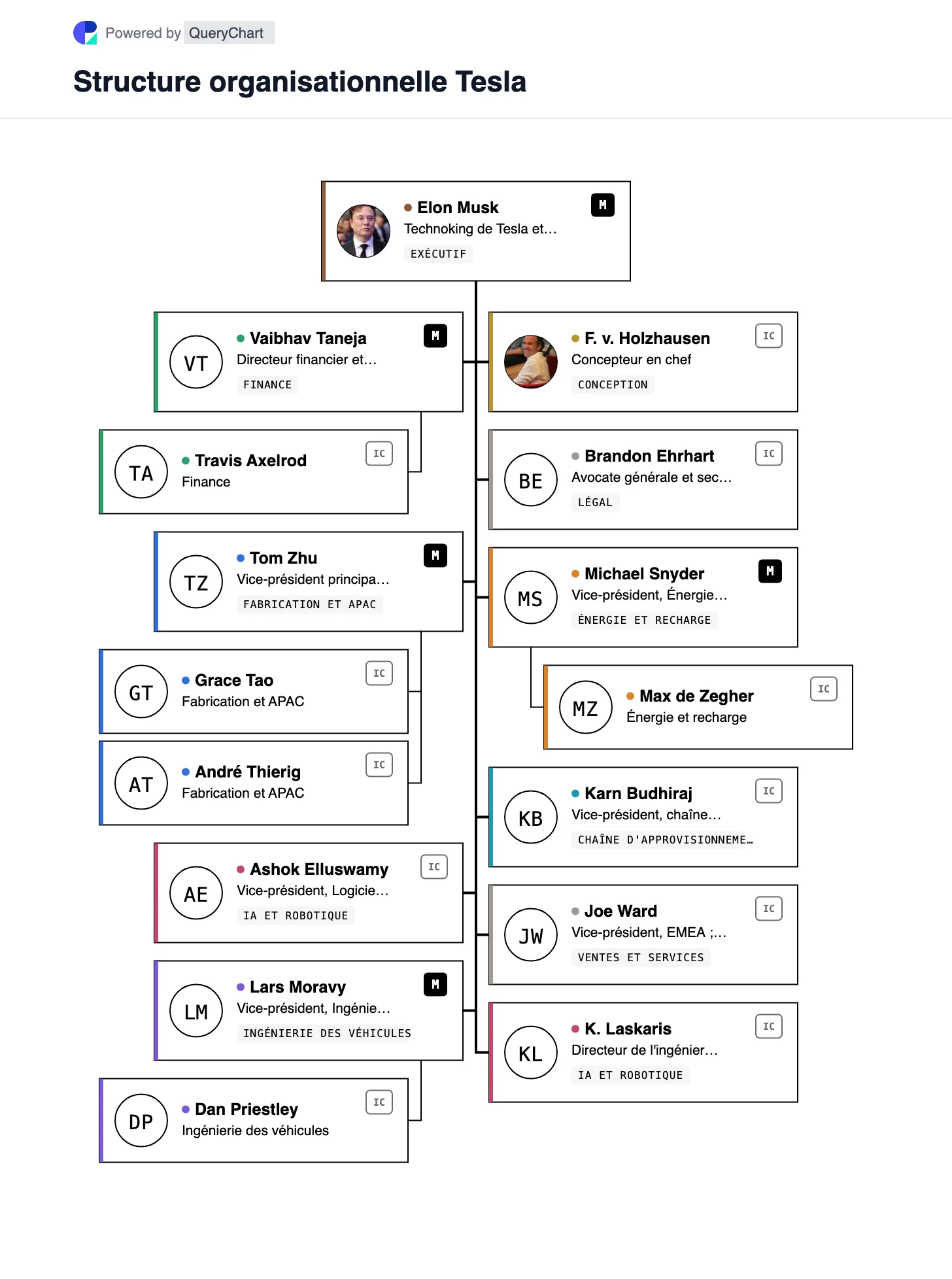 Structure organisationnelle de Tesla. Comment est organisé Tesla : une entreprise fonctionnelle d'environ 135 000 personnes avec seulement trois dirigeants désignés, pas de COO et pas de P&L divisionnaire. Organigramme interactif que vous pouvez ouvrir et modifier.