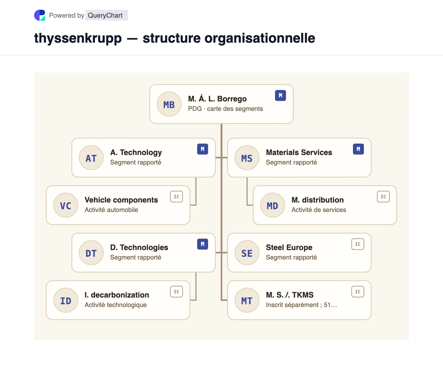thyssenkrupp — structure organisationnelle et organigramme. Consultez les cinq activités déclarées de thyssenkrupp et la participation majoritaire de TKMS répertoriées séparément dans un tableau de groupe modifiable et spécifique à la date.