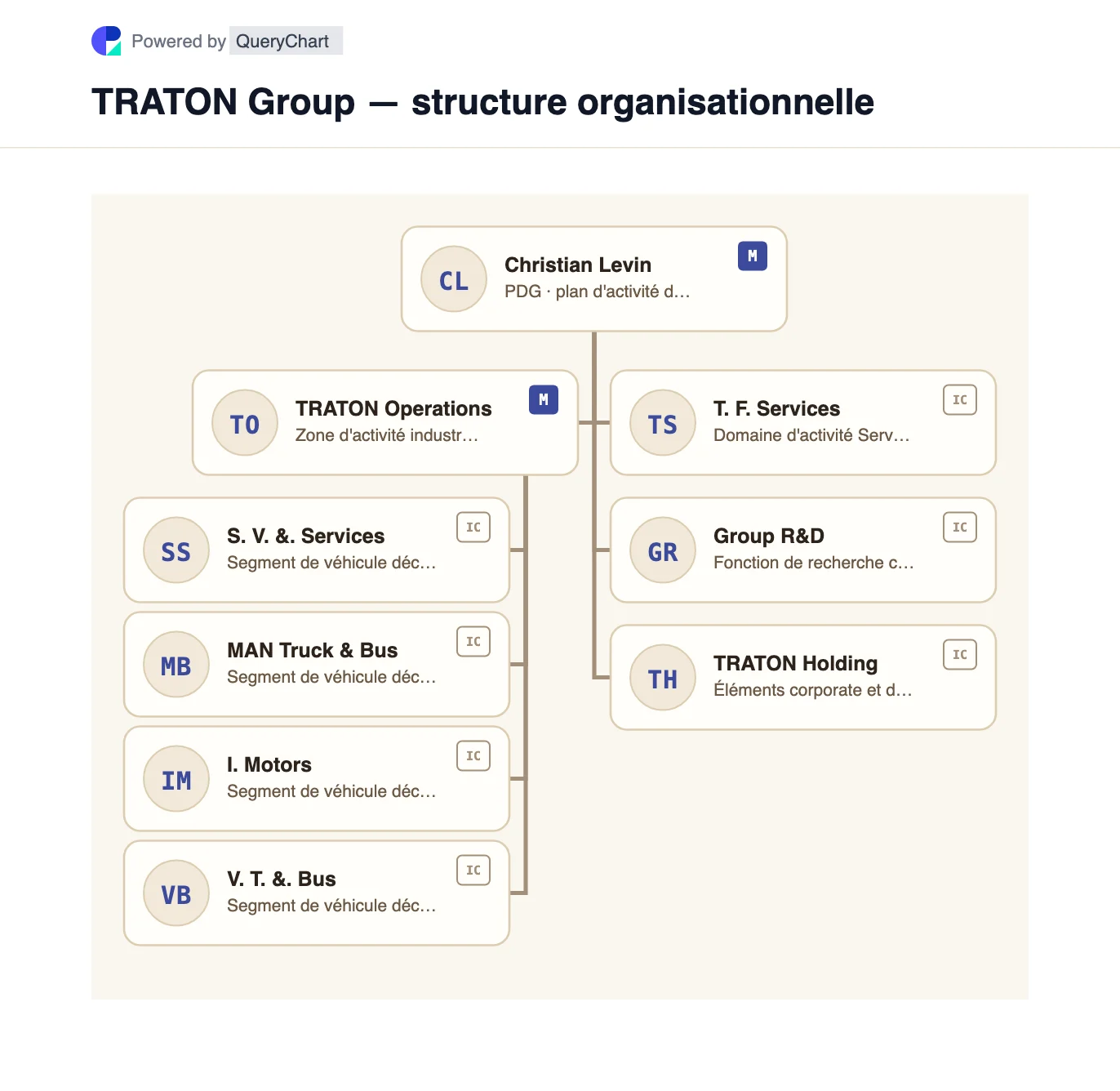 TRATON Group — structure organisationnelle et organigramme. Explorez les quatre segments de marques de camions et d'autobus de TRATON, les services financiers et l'organisation de recherche multimarques dans un tableau de groupe daté et modifiable.