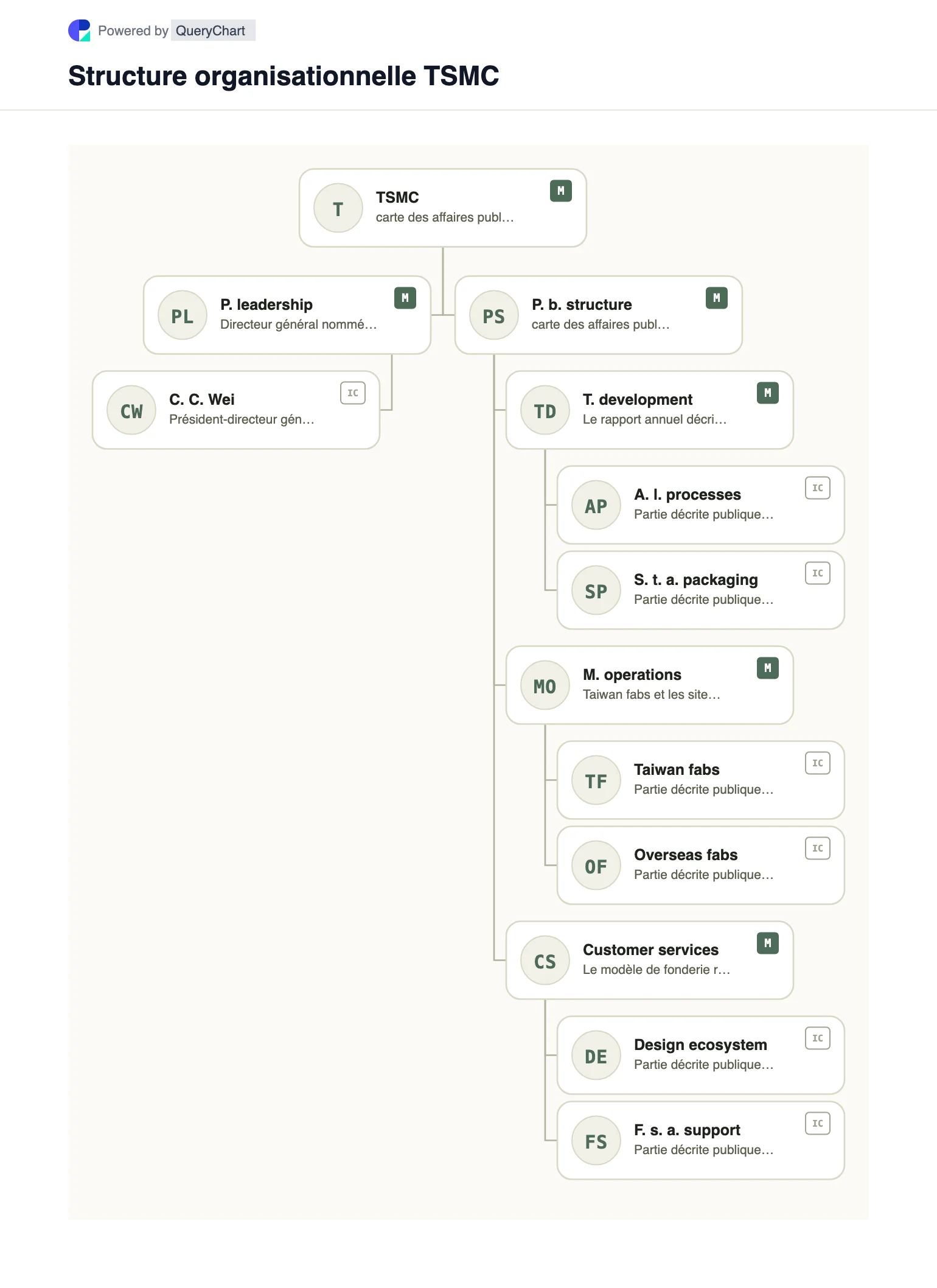 TSMC Structure organisationnelle et organigramme. Explorez la structure de l'entreprise publique, la direction et les principaux domaines opérationnels de TSMC dans un organigramme source, daté et modifiable.
