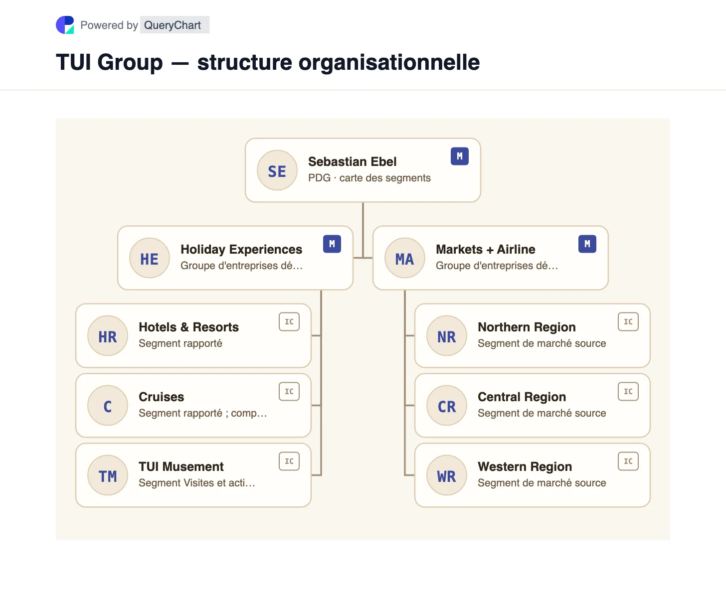 TUI Group — structure organisationnelle et organigramme. Explorez les expériences de vacances et les marchés + compagnies aériennes de TUI, avec des hôtels, des croisières, des excursions et des marchés sources régionaux cartographiés séparément.