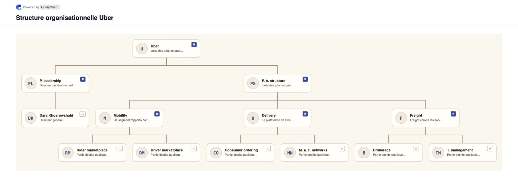 Uber Structure organisationnelle et organigramme. Explorez la structure de l'entreprise publique, la direction et les principaux domaines opérationnels de Uber dans un organigramme source, daté et modifiable.