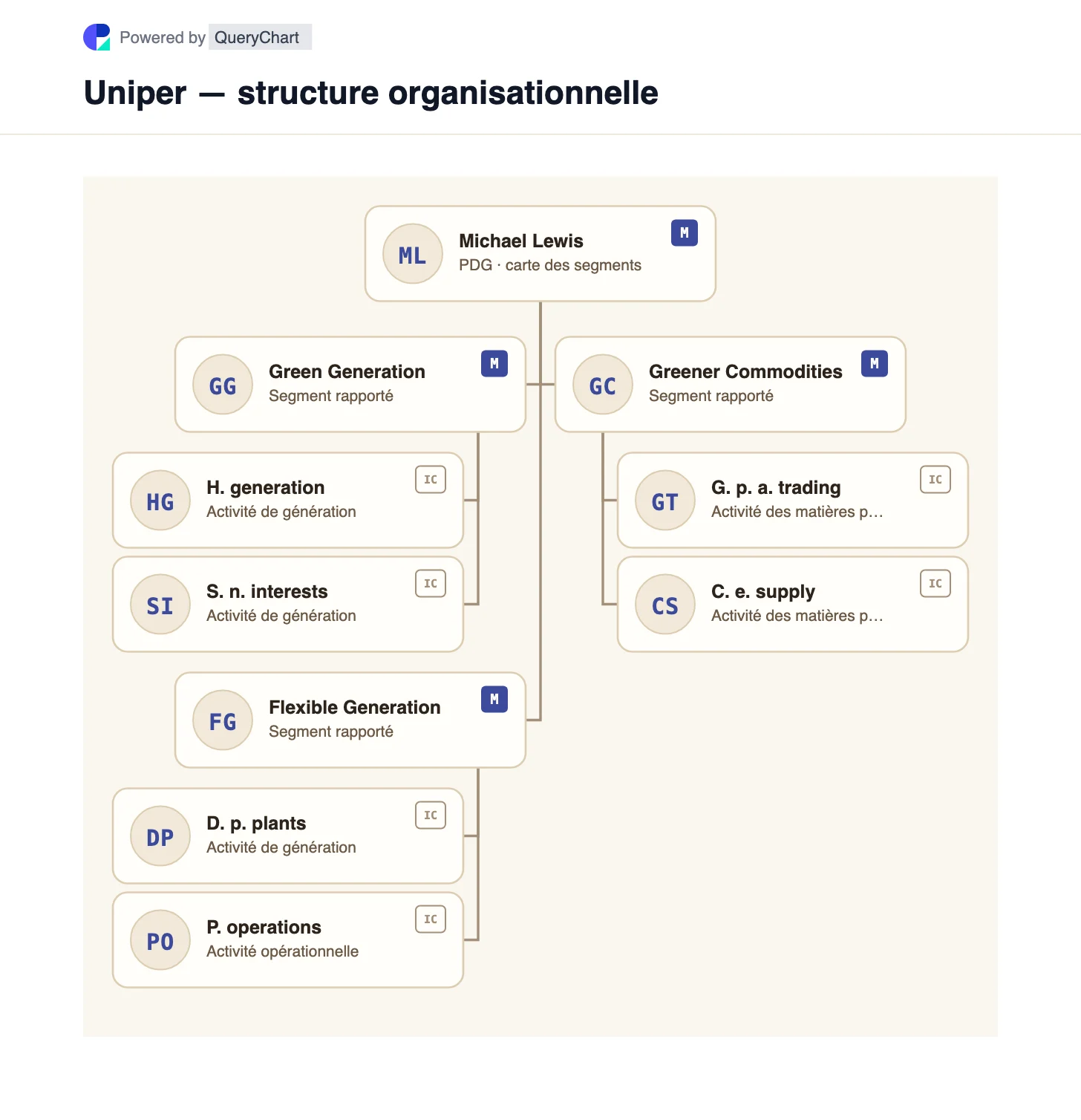 Uniper — structure organisationnelle et organigramme. Explorez les segments de production verte, de production flexible et de matières premières plus vertes d'Uniper avec sa limite de propriété fédérale allemande.