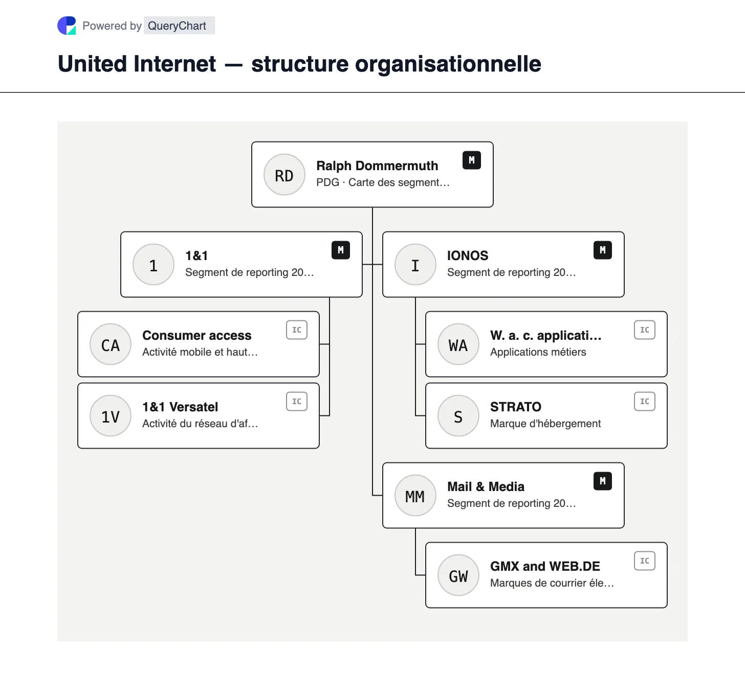 United Internet — structure organisationnelle et organigramme. Explorez les segments 2026 1&1, IONOS et Mail & Media d'United Internet après son changement de reporting sur les activités d'accès.