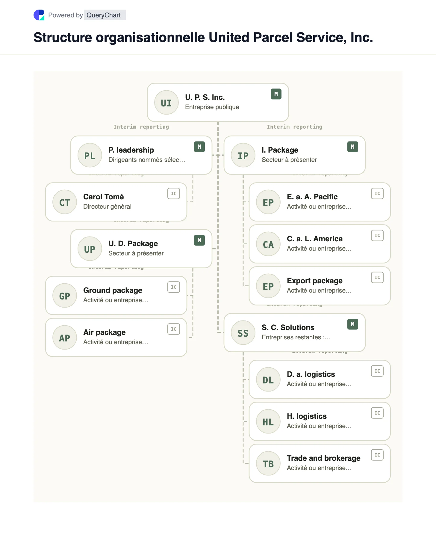 Structure organisationnelle d’UPS. Explorez les deux segments de packages à déclarer d’UPS et ses activités Supply Chain Solutions présentées séparément.