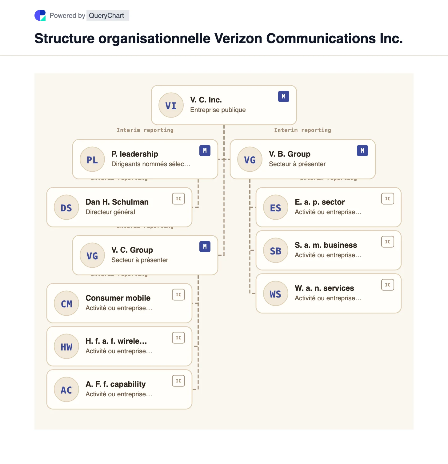 Structure organisationnelle de Verizon. Explorez les segments de reporting Grand Public et Entreprise de Verizon, les activités sans fil et haut débit, ainsi que l'acquisition de Frontier réalisée dans un graphique modifiable.