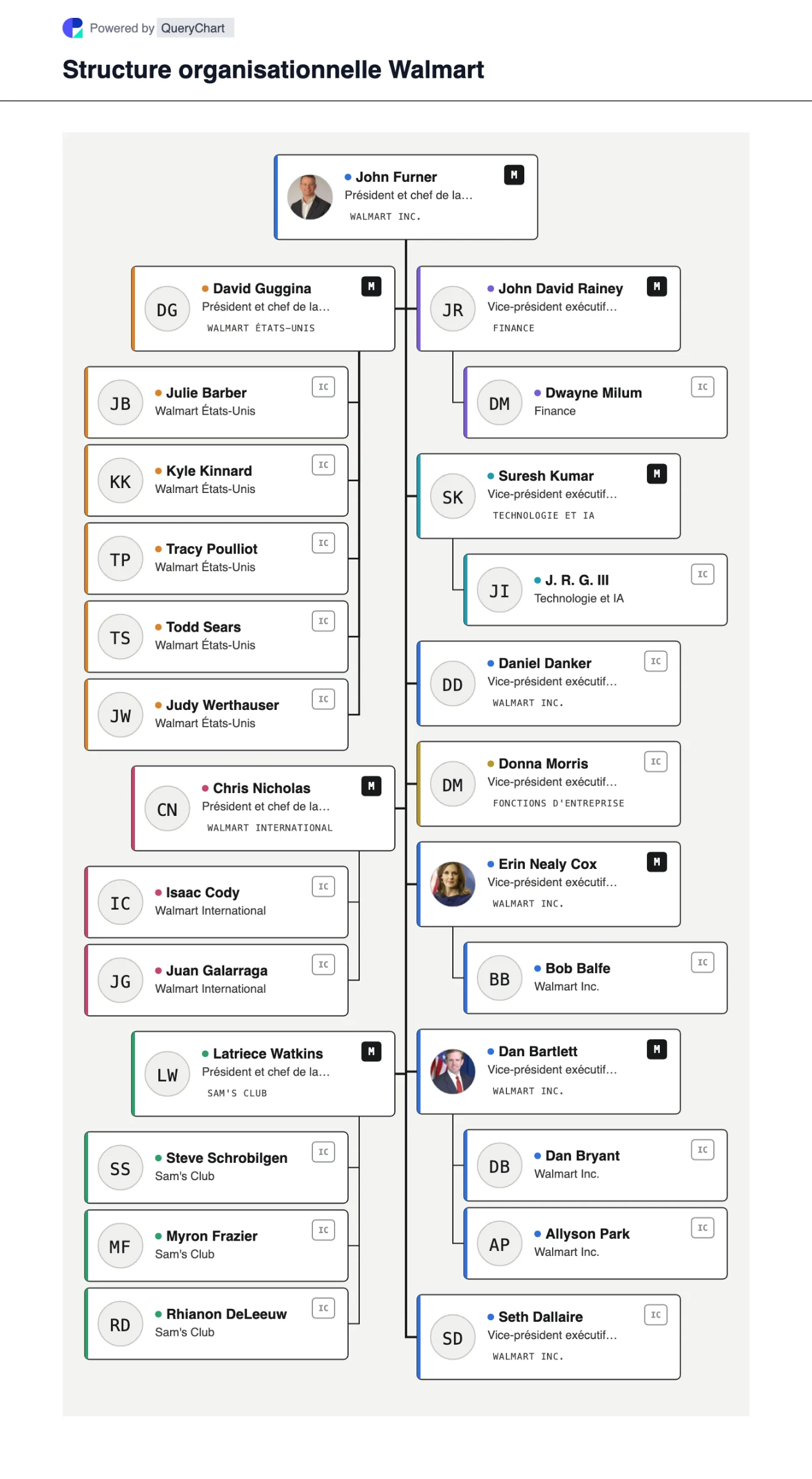 Structure organisationnelle de Walmart. Comment est organisé Walmart : trois PDG de segment pour Walmart États-Unis, International et Sam's Club, un conseil exécutif de onze sièges et l'entreprise fonctionne à leurs côtés. Organigramme interactif et modifiable.