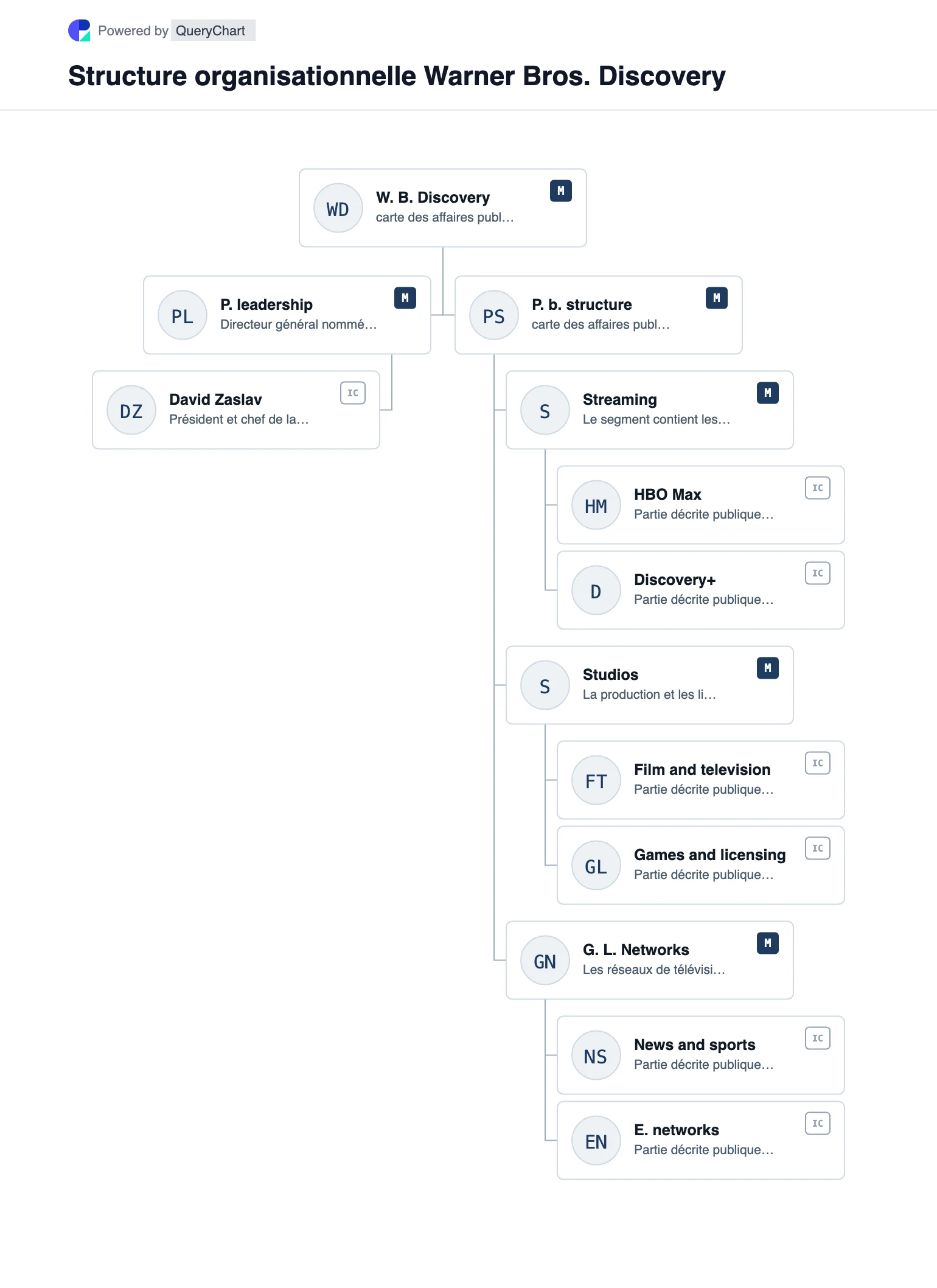 Warner Bros. Discovery Structure organisationnelle et organigramme. Explorez la structure de l'entreprise publique, la direction et les principaux domaines opérationnels de Warner Bros. Discovery dans un organigramme source, daté et modifiable.