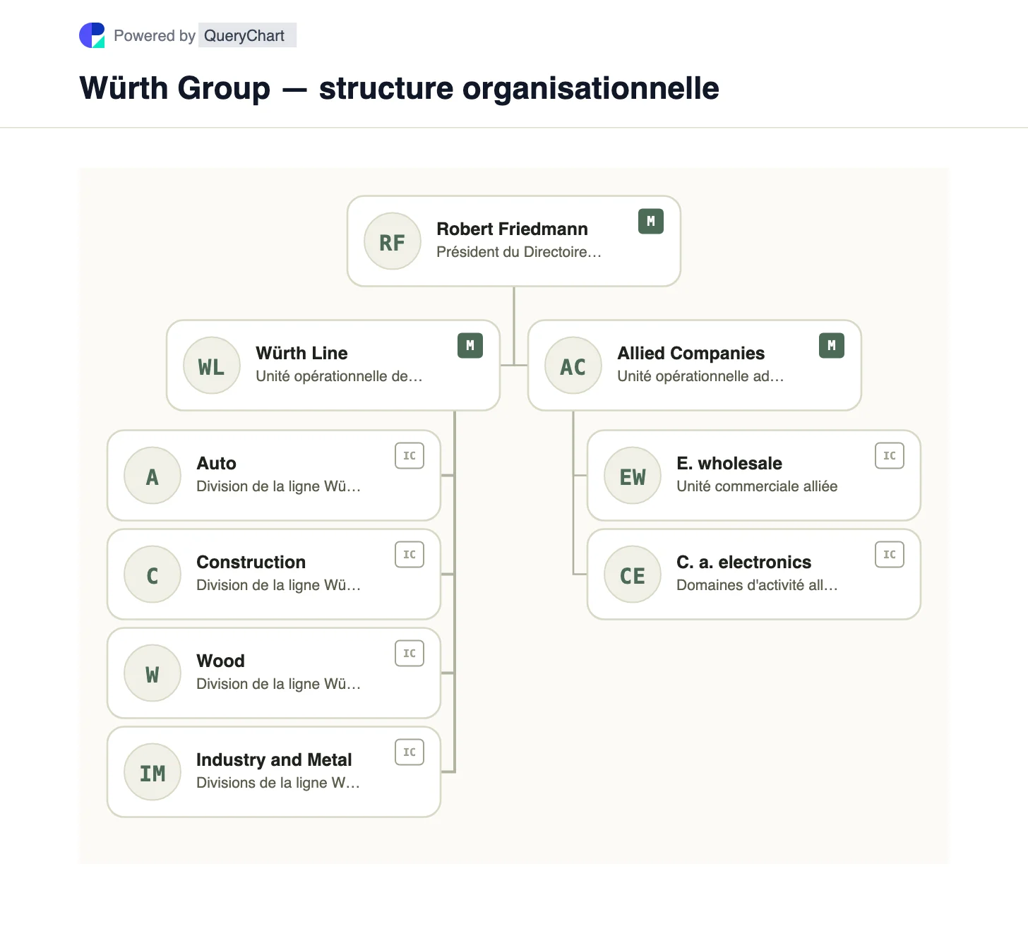 Würth Group — structure organisationnelle et organigramme. Découvrez la ligne Würth et les sociétés alliées du groupe Würth, avec des divisions de fixation séparées des activités de distribution adjacentes.