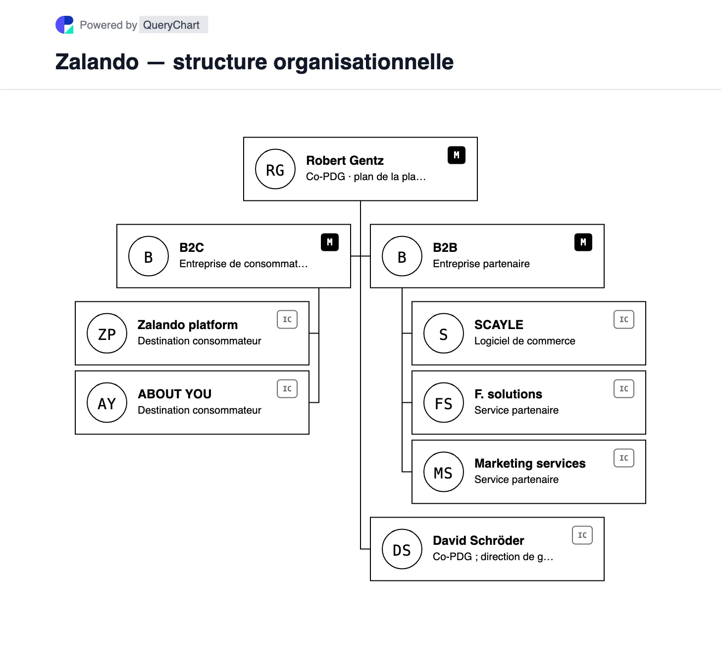 Zalando — structure organisationnelle et organigramme. Découvrez les plateformes de mode B2C et les services B2B de Zalando après la finalisation de son acquisition ABOUT YOU, y compris SCAYLE.