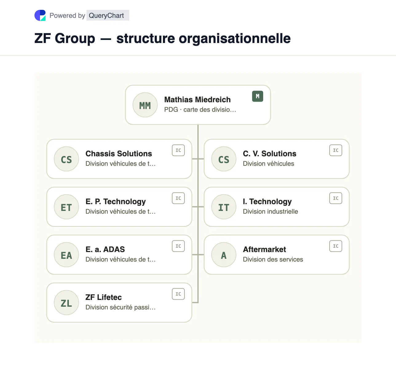 ZF Group — structure organisationnelle et organigramme. Explorez les sept divisions publiées de ZF pour les véhicules, l'industrie et le marché secondaire, dont ZF Lifetec et Commercial Vehicle Solutions, dans un tableau modifiable.