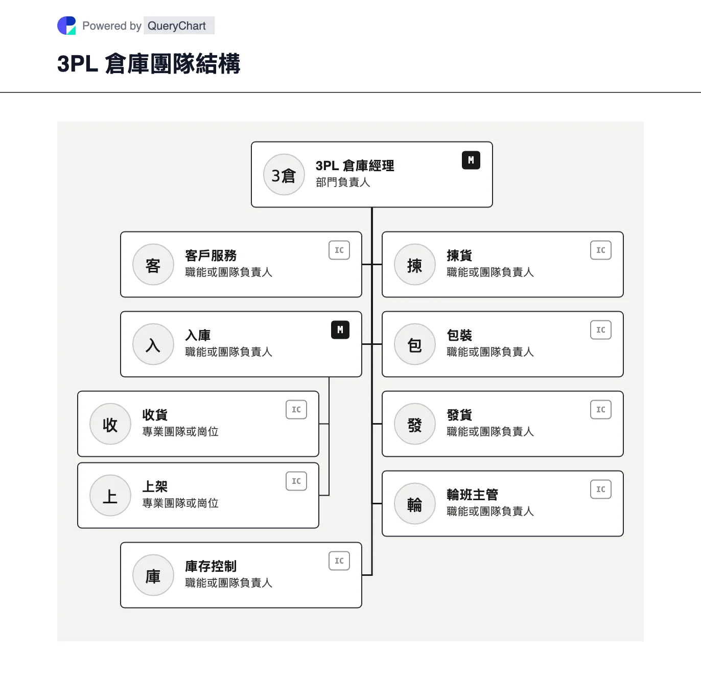 3PL 倉庫團隊結構. 可編輯嘅3PL 倉庫團隊結構,展示3PL 倉庫經理、專業職能同清晰嘅匯報關係。睇吓例子入面嘅管理層、團隊同崗位,再喺 QueryChart 按你部門嘅實際情況調整組織樹。