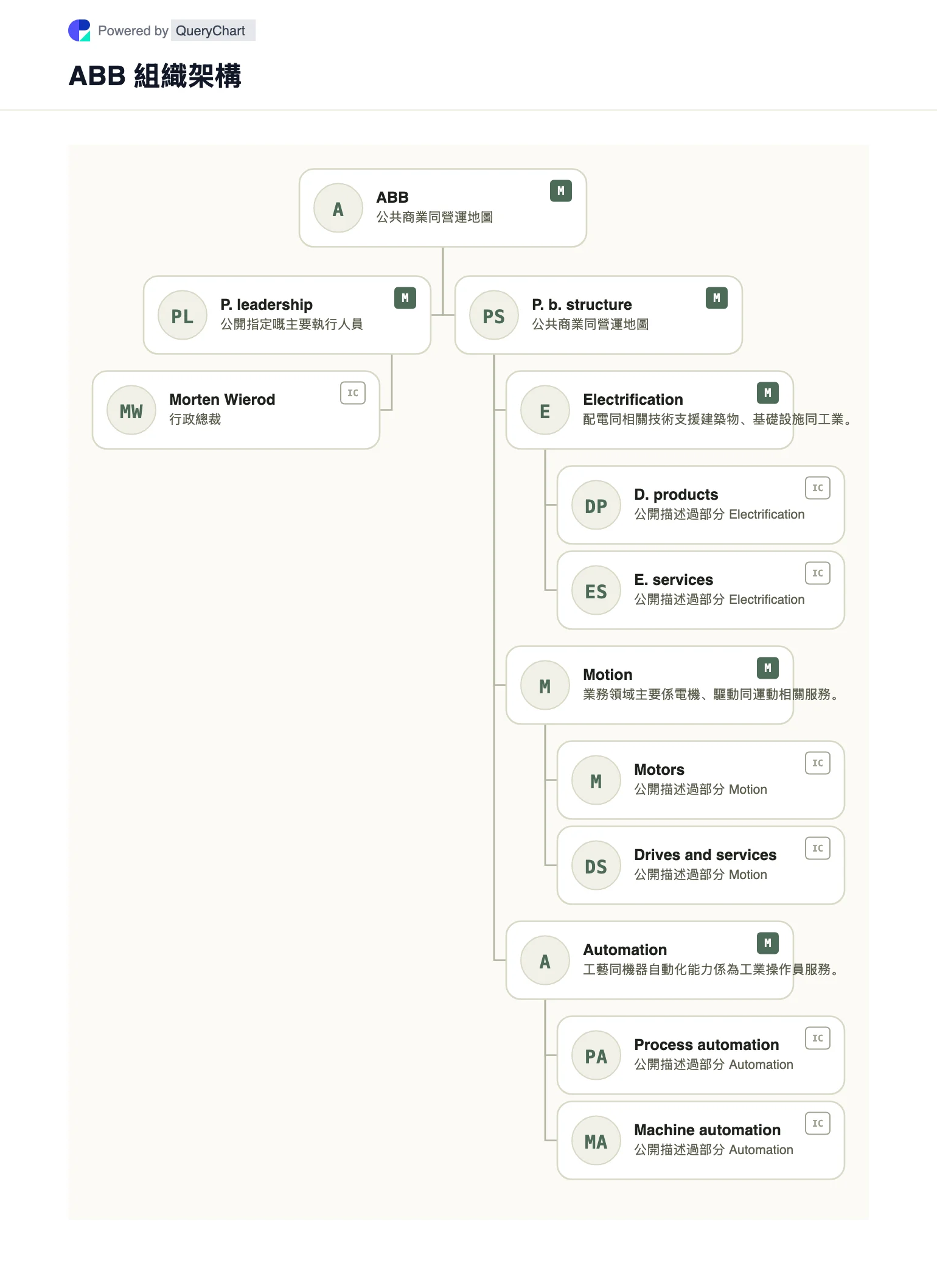 ABB 組織結構和組織圖. 喺一份有資料、有日期同可編輯嘅組織圖入面，探索 ABB 嘅公共業務結構、領導能力同主要營運領域。