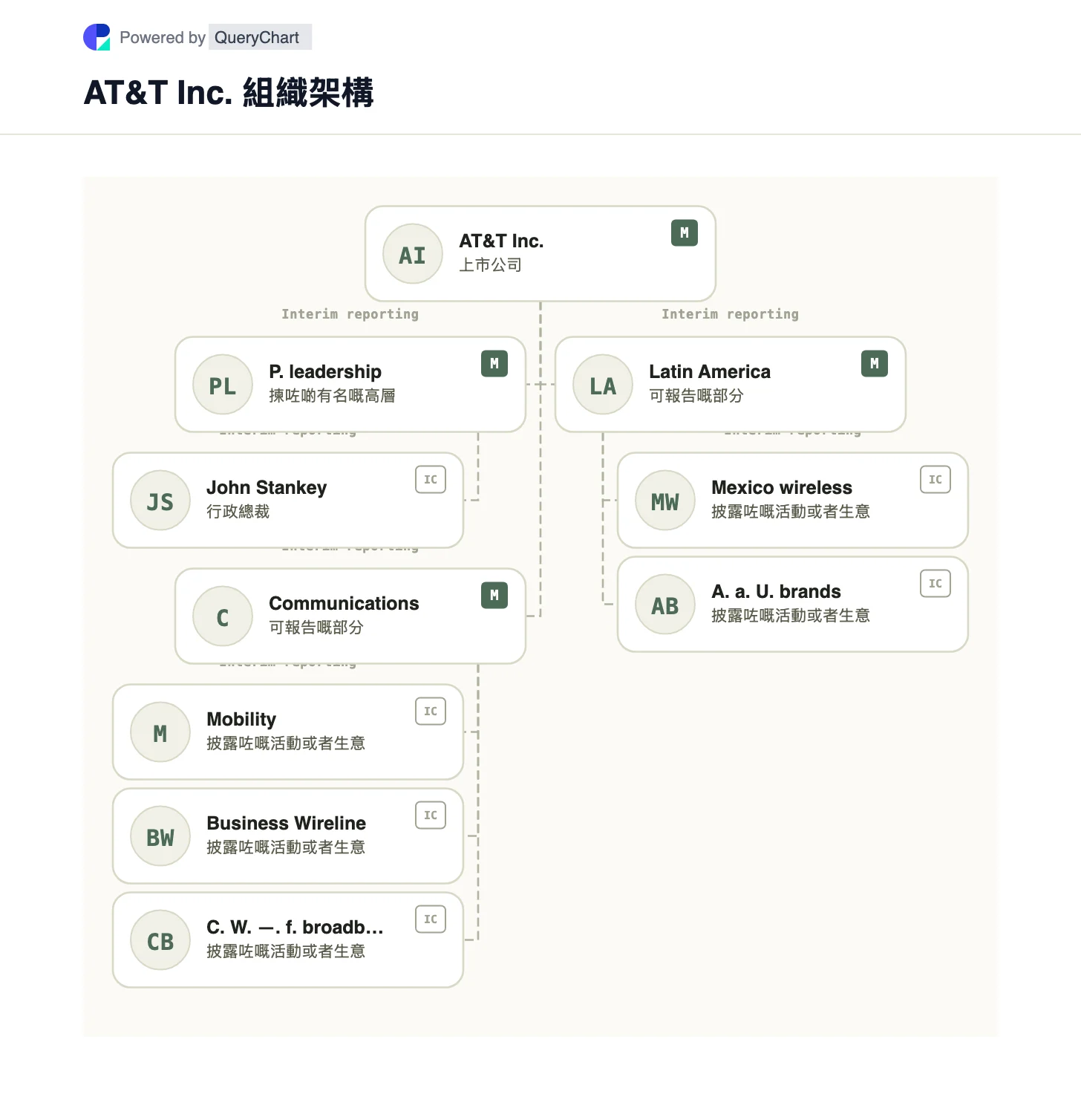 AT&T 組織結構和組織圖. 喺可編輯圖表入面探索 AT&T 嘅 Communications 同 Latin America 部門，包括三個美國 Communications 業務單位。
