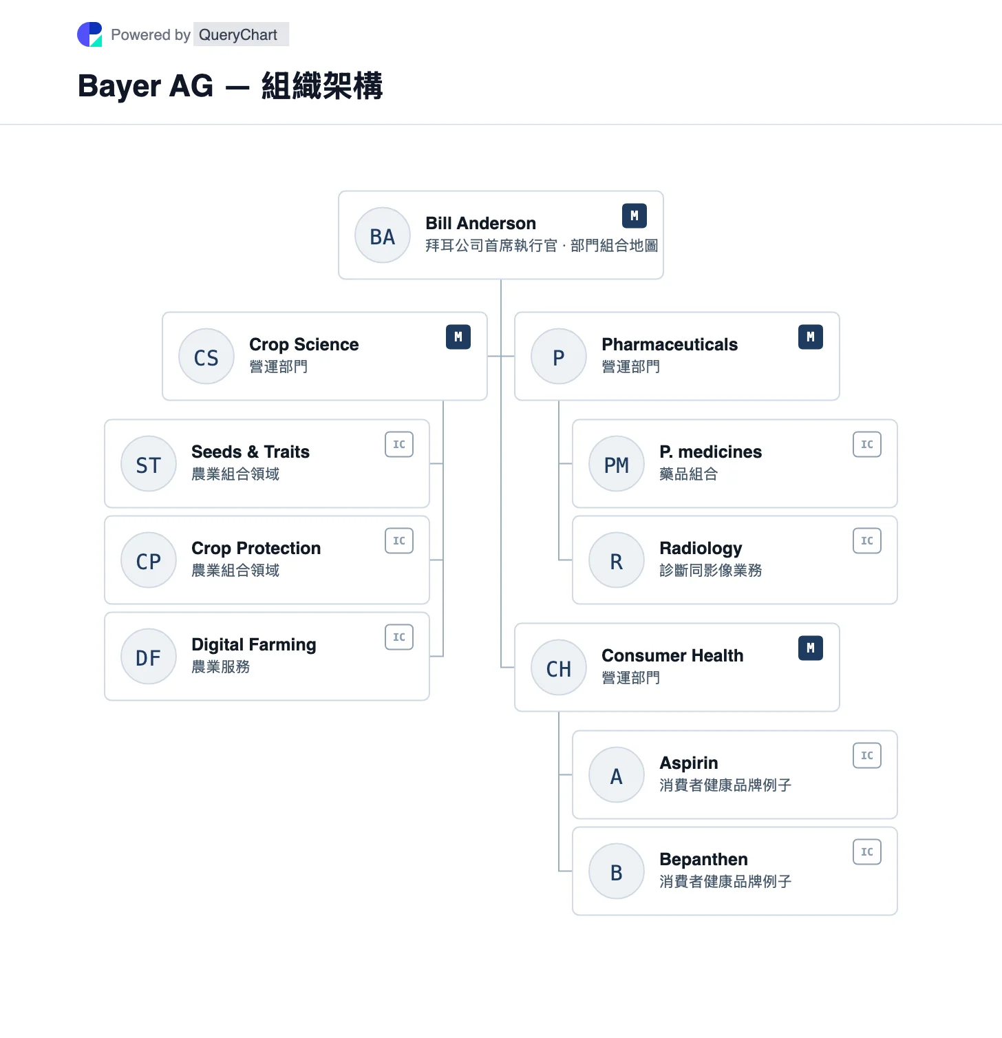 Bayer AG — 組織架構同組織圖. 探索拜耳嘅作物科學、藥物同消費者健康部門，同埋佢哋唔同嘅組合嘅來源細分。 圖中標明業務單位之間嘅關係，並附公司來源同核查日期。