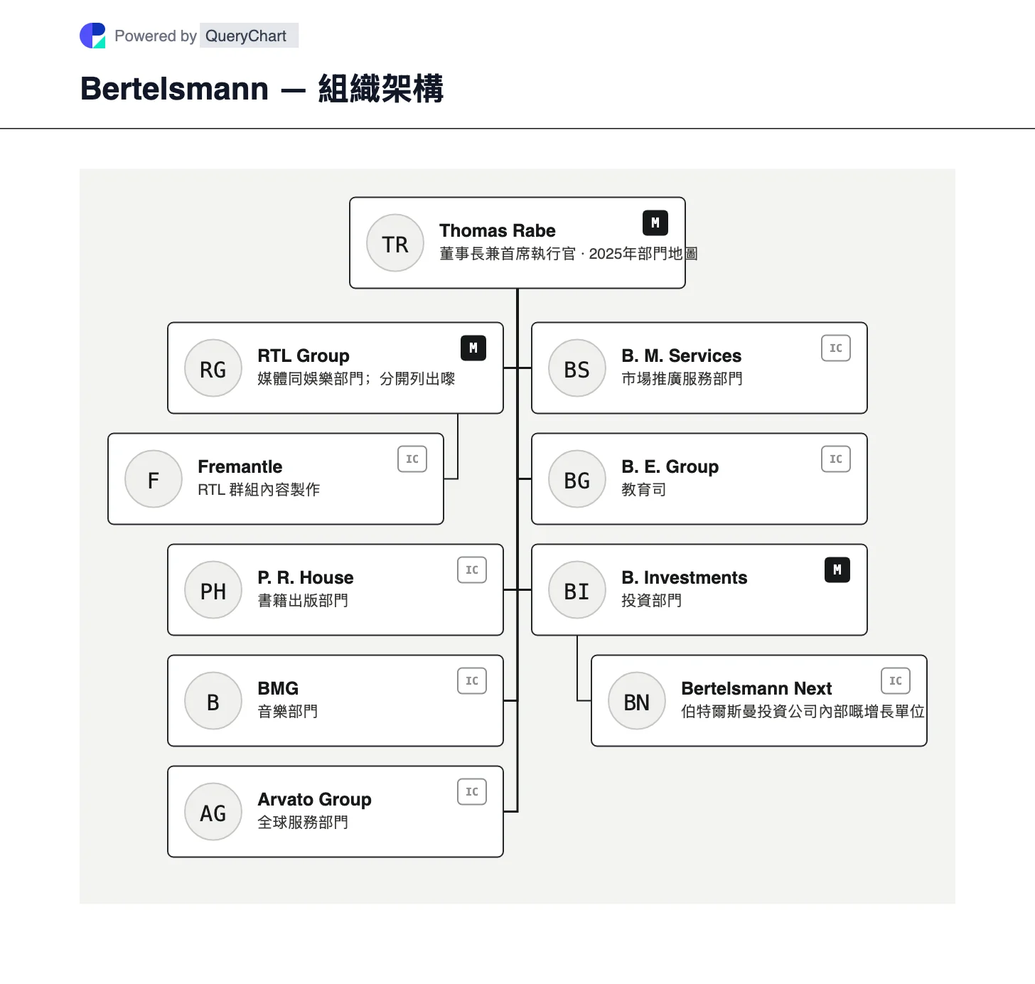 Bertelsmann — 組織架構同組織圖. 探索伯特爾斯曼嘅七個2025年部門，由 RTL 同企鵝隨機屋到阿瓦托同投資，並解釋咗基金會資本同 BVG 嘅投票控制權。