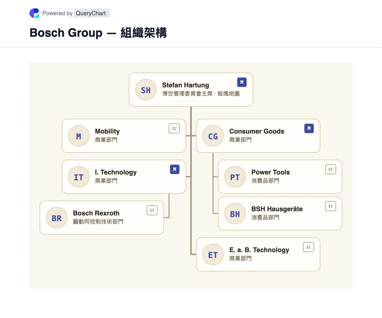 Bosch Group — 組織架構同組織圖. 喺一個可編輯嘅圖表入面,探索博世嘅四個業務部門,同埋佢喺基金會股本同工業信託投票權之間嘅異常分裂。