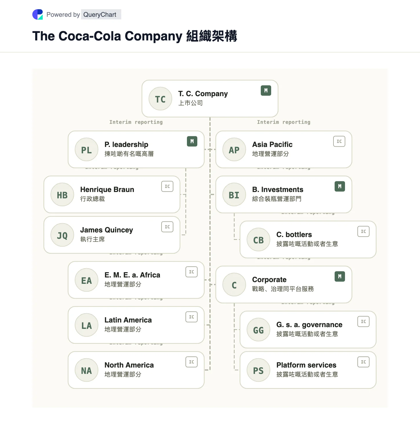 Coca-Cola 組織結構和組織圖. 喺一個可編輯嘅業務圖表入面,睇下 Coca-Cola 嘅五個2025年營運部門同埋2026年嘅 CEO 轉型,呢個圖表可以分辨出裝瓶投資同品牌擁有權。
